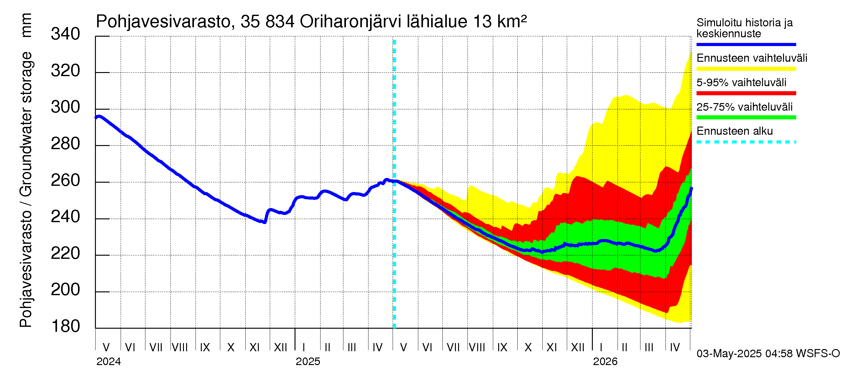 Kokemäenjoen vesistöalue - Oriharonjärvi: Pohjavesivarasto