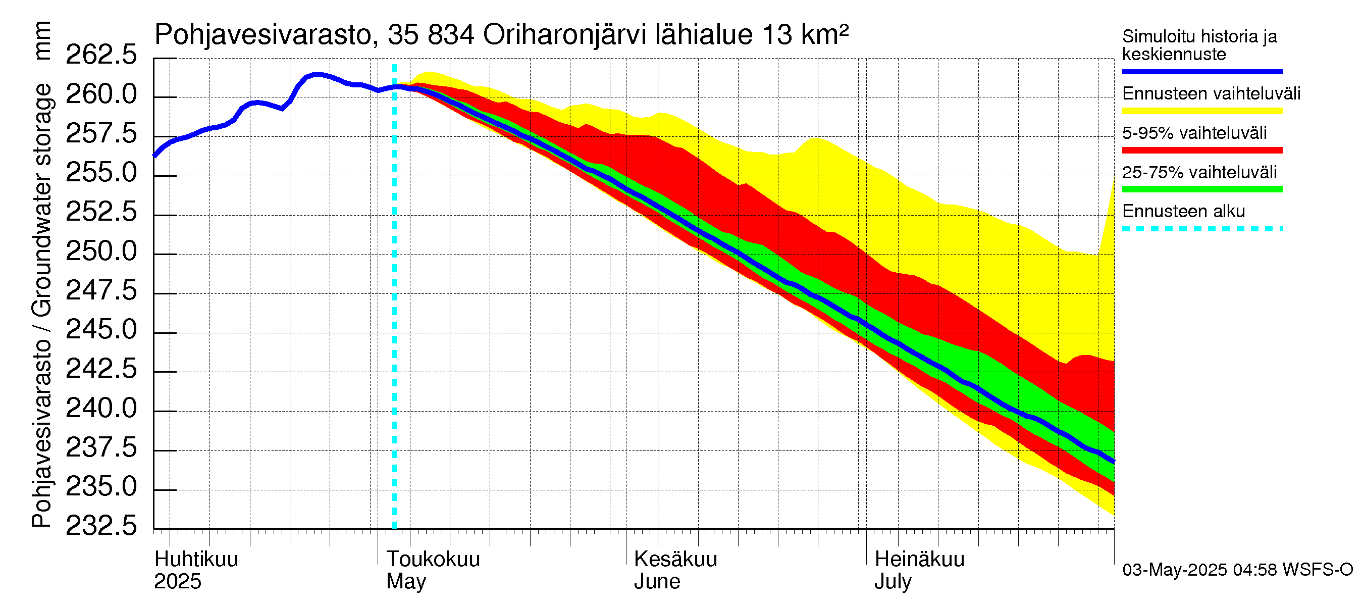 Kokemäenjoen vesistöalue - Oriharonjärvi: Pohjavesivarasto