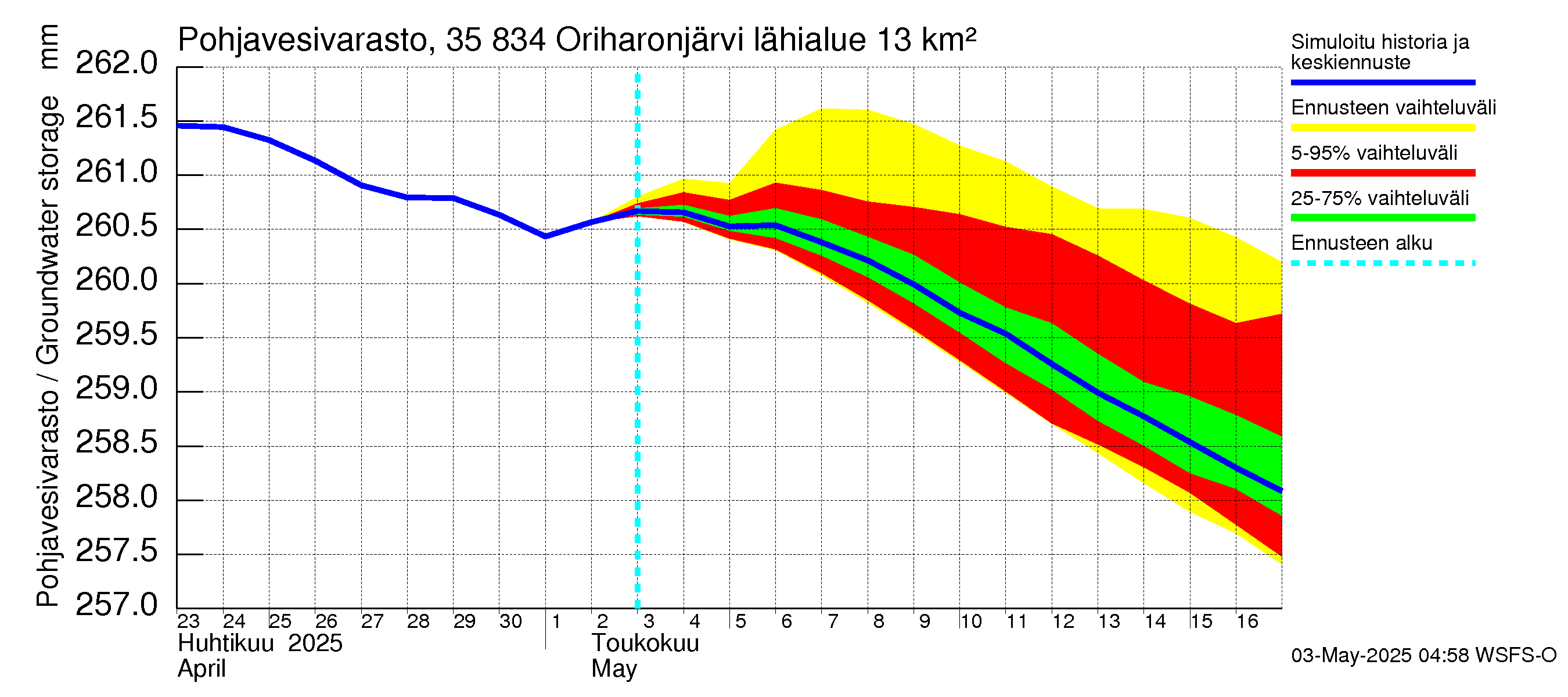 Kokemäenjoen vesistöalue - Oriharonjärvi: Pohjavesivarasto
