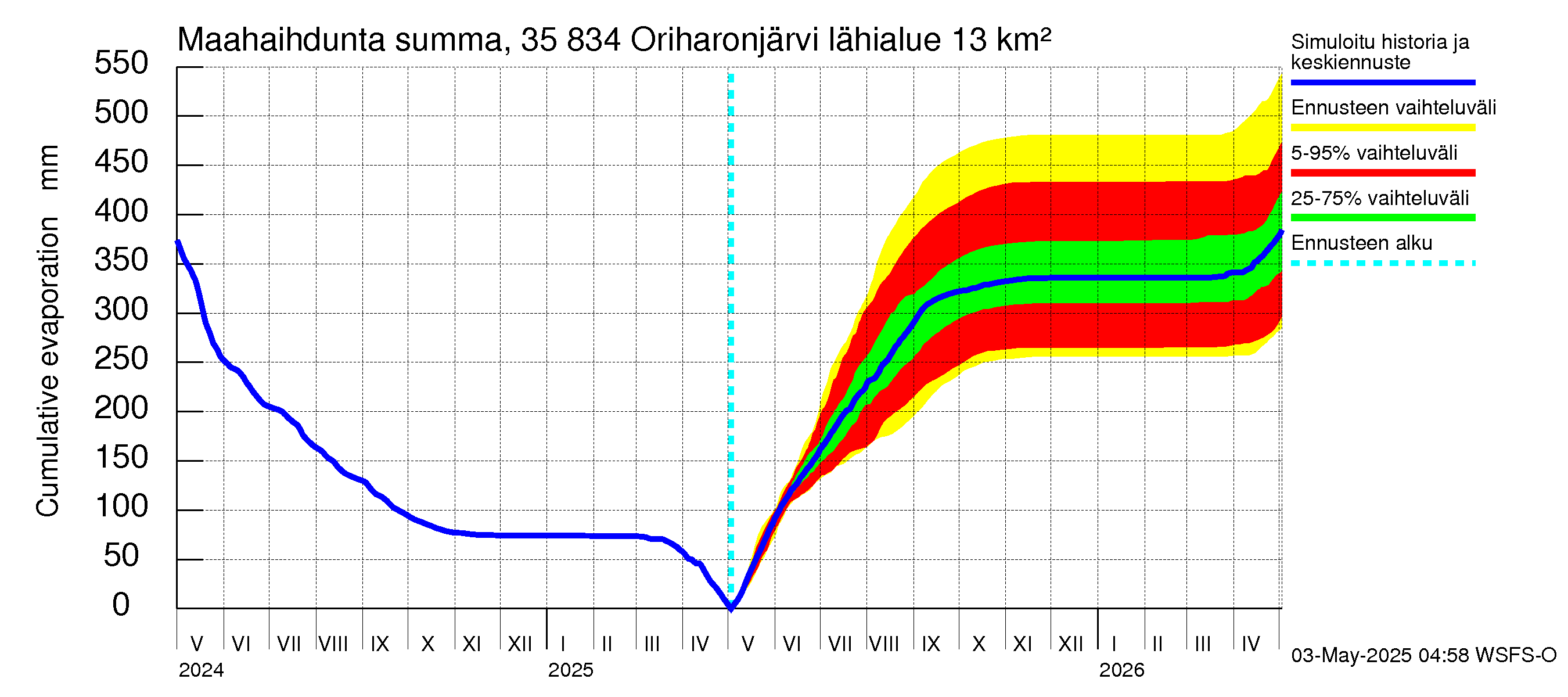 Kokemäenjoen vesistöalue - Oriharonjärvi: Haihdunta maa-alueelta - summa