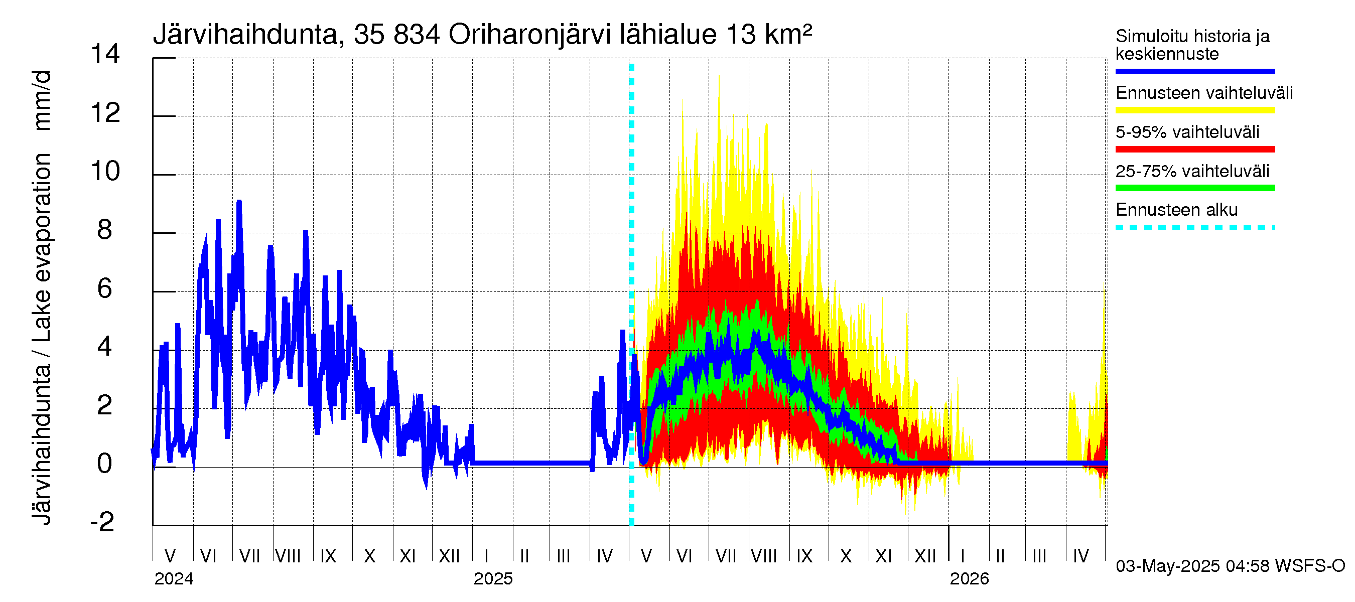 Kokemäenjoen vesistöalue - Oriharonjärvi: Järvihaihdunta