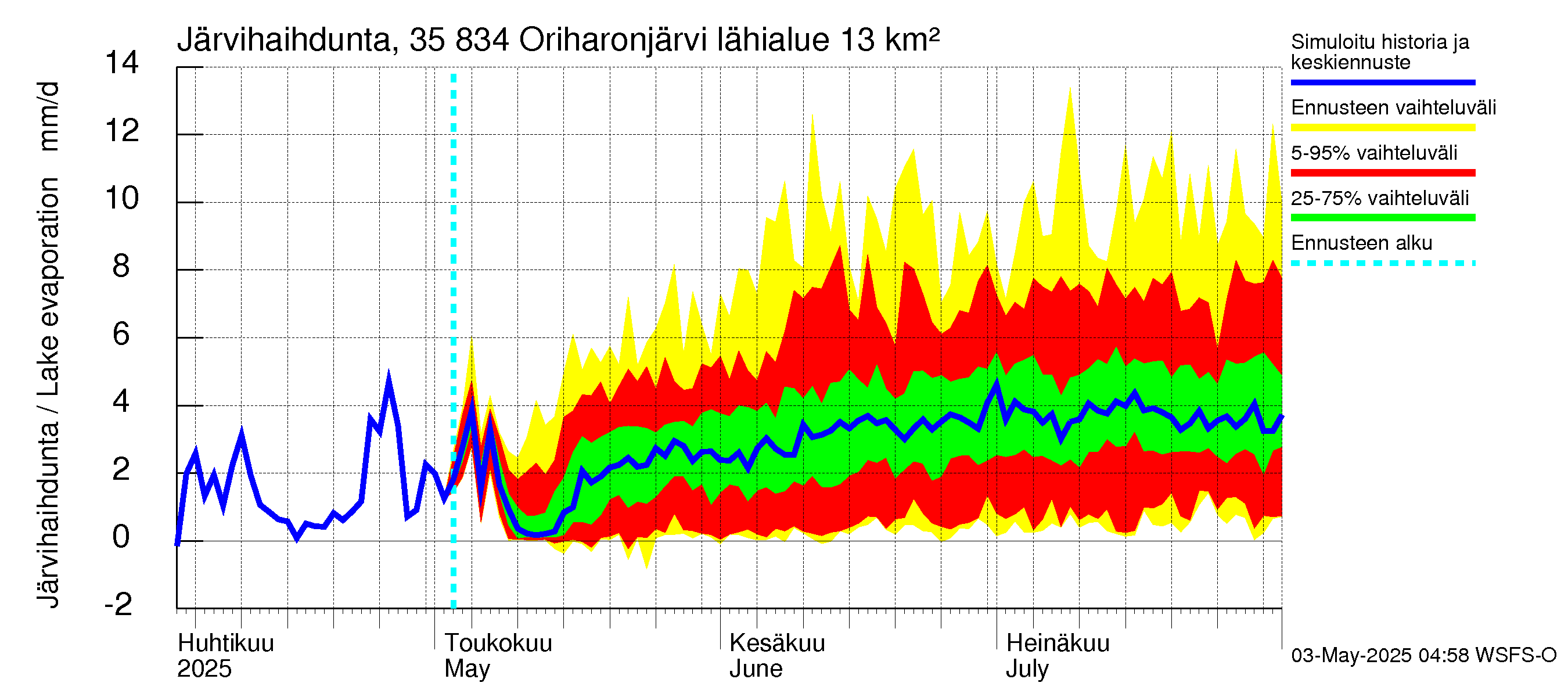 Kokemäenjoen vesistöalue - Oriharonjärvi: Järvihaihdunta