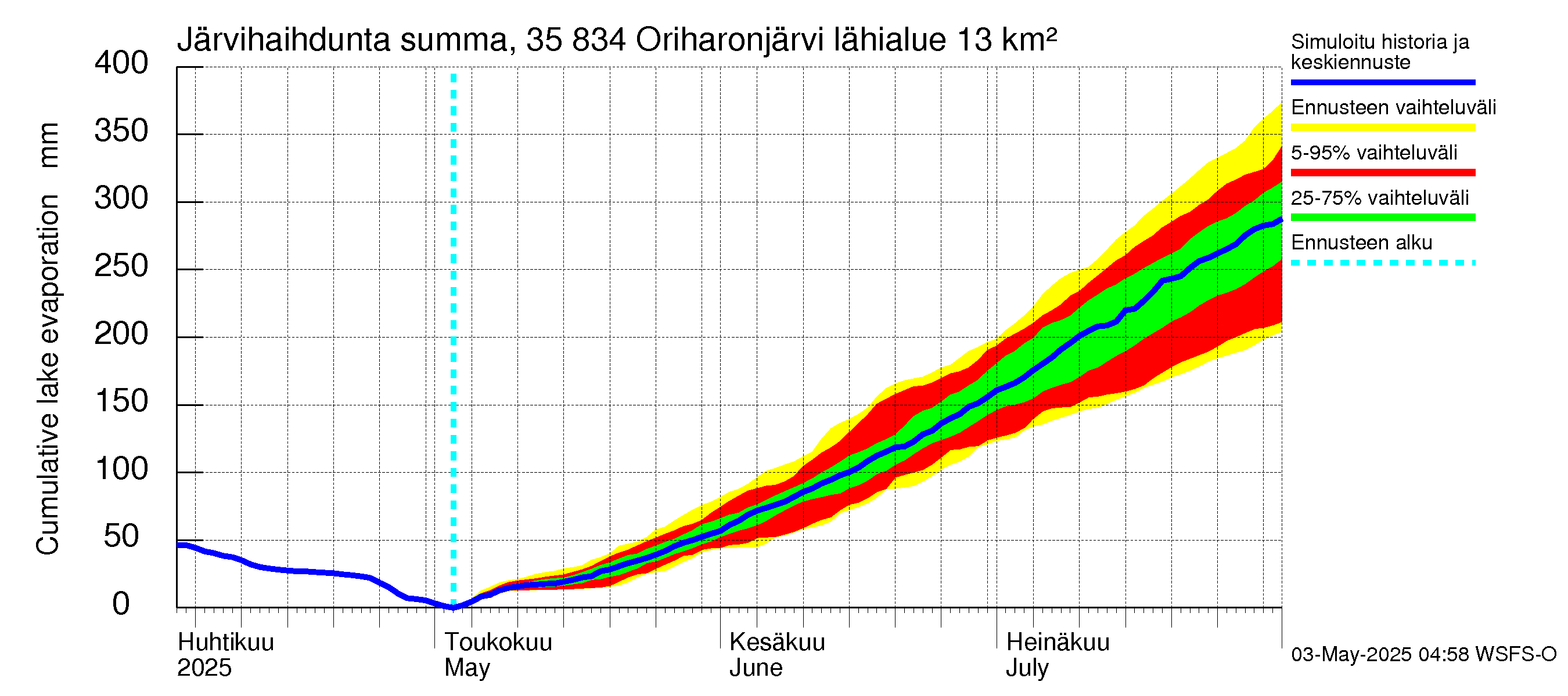 Kokemäenjoen vesistöalue - Oriharonjärvi: Järvihaihdunta - summa