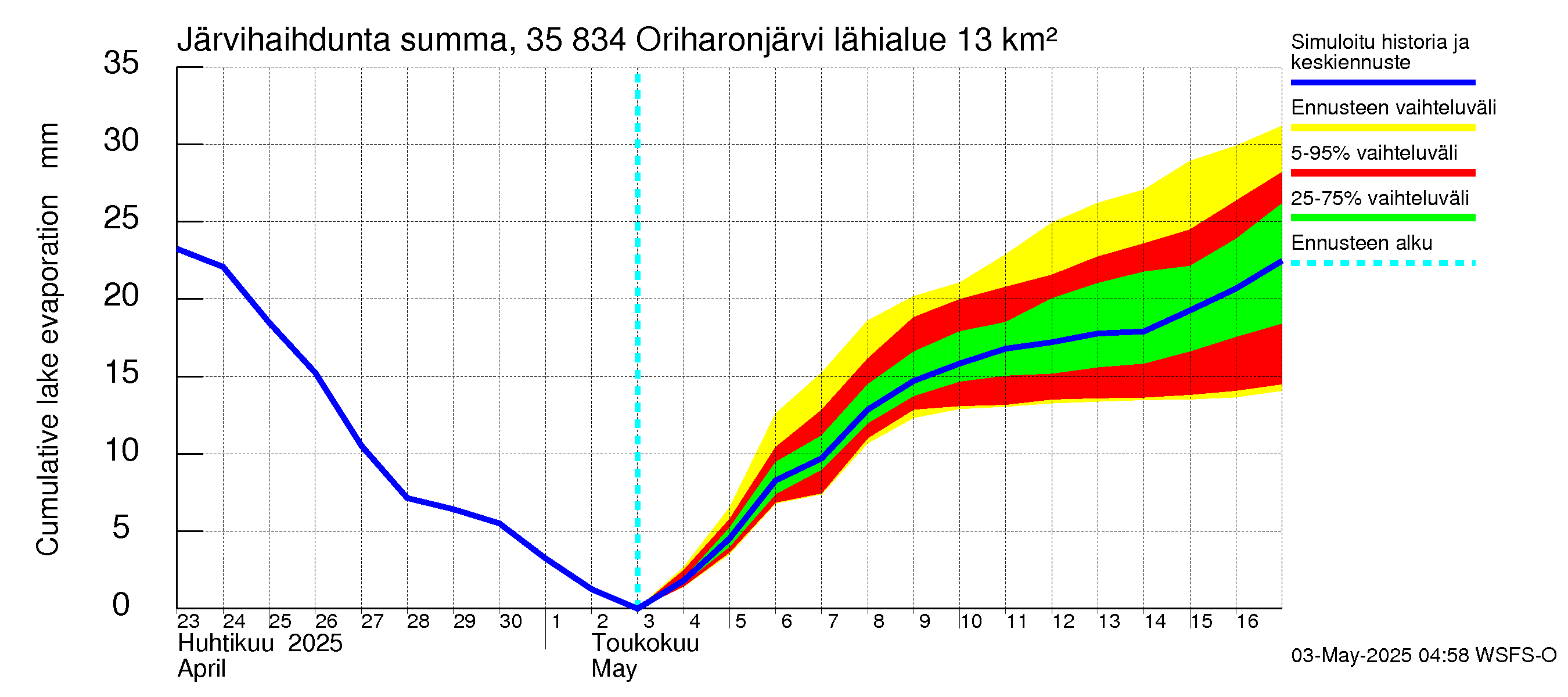 Kokemäenjoen vesistöalue - Oriharonjärvi: Järvihaihdunta - summa