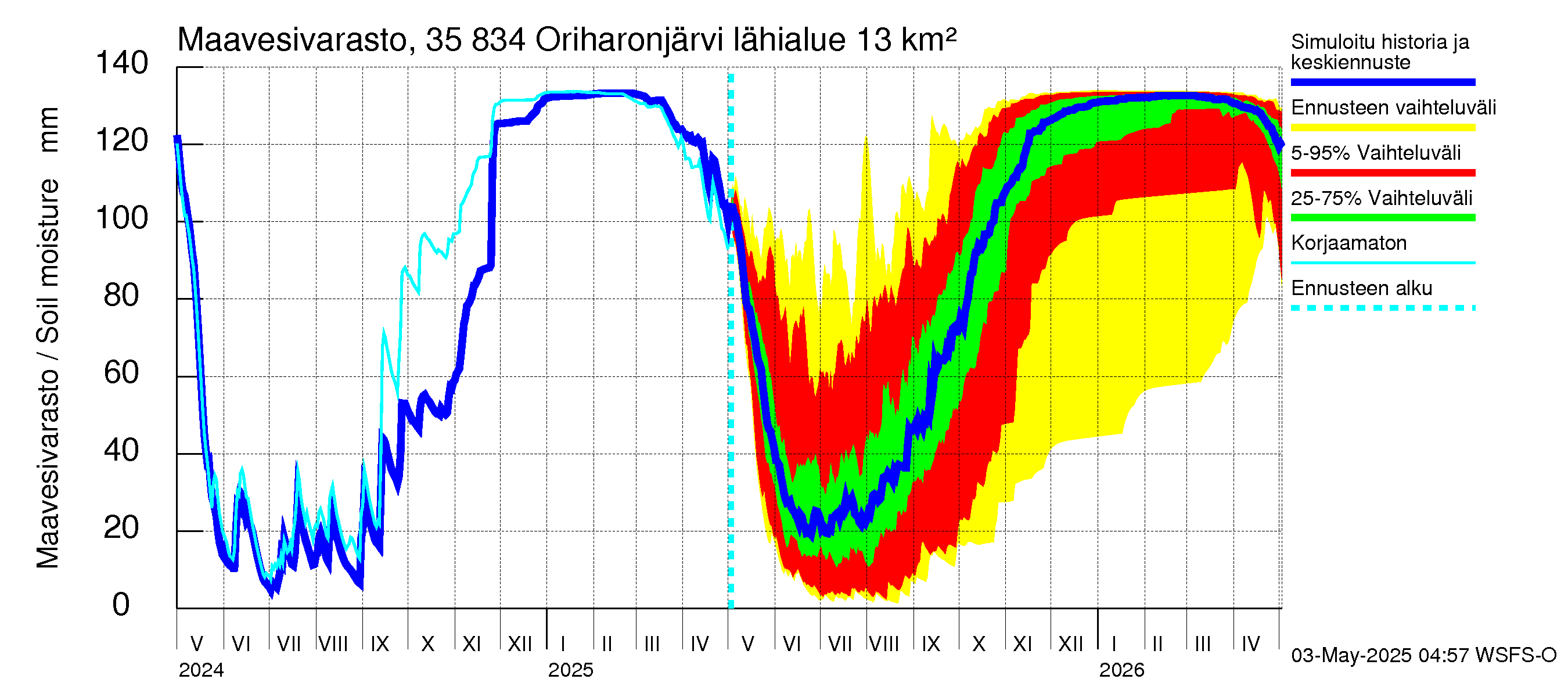 Kokemäenjoen vesistöalue - Oriharonjärvi: Maavesivarasto