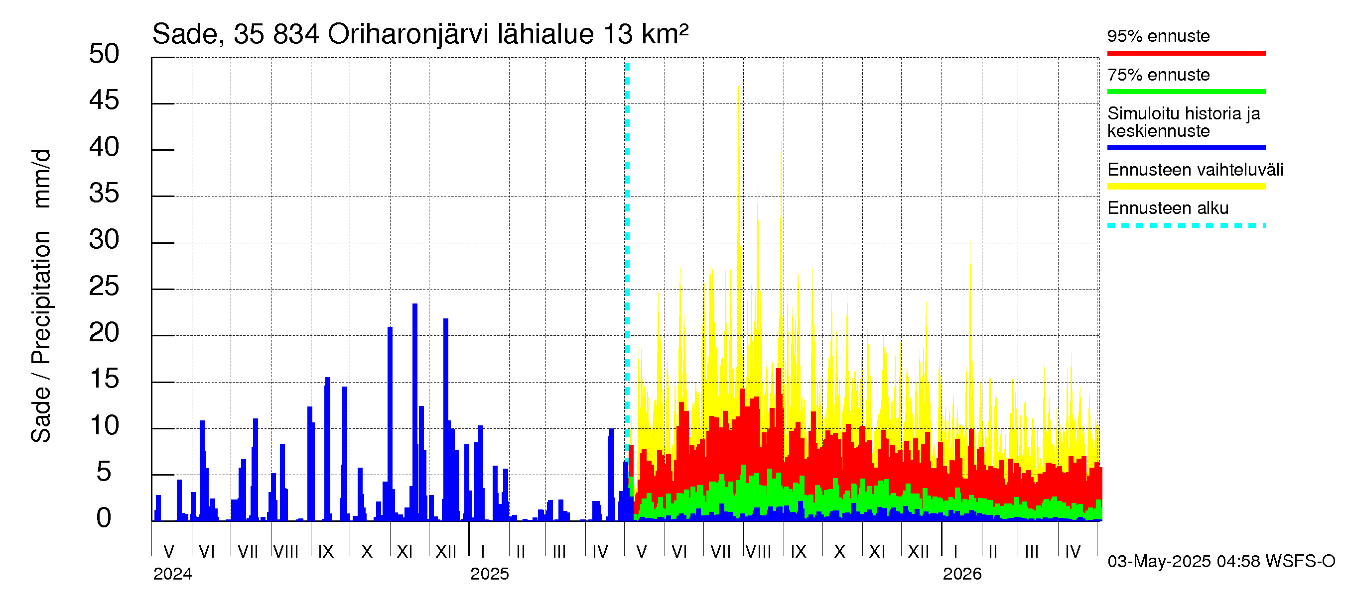 Kokemäenjoen vesistöalue - Oriharonjärvi: Sade
