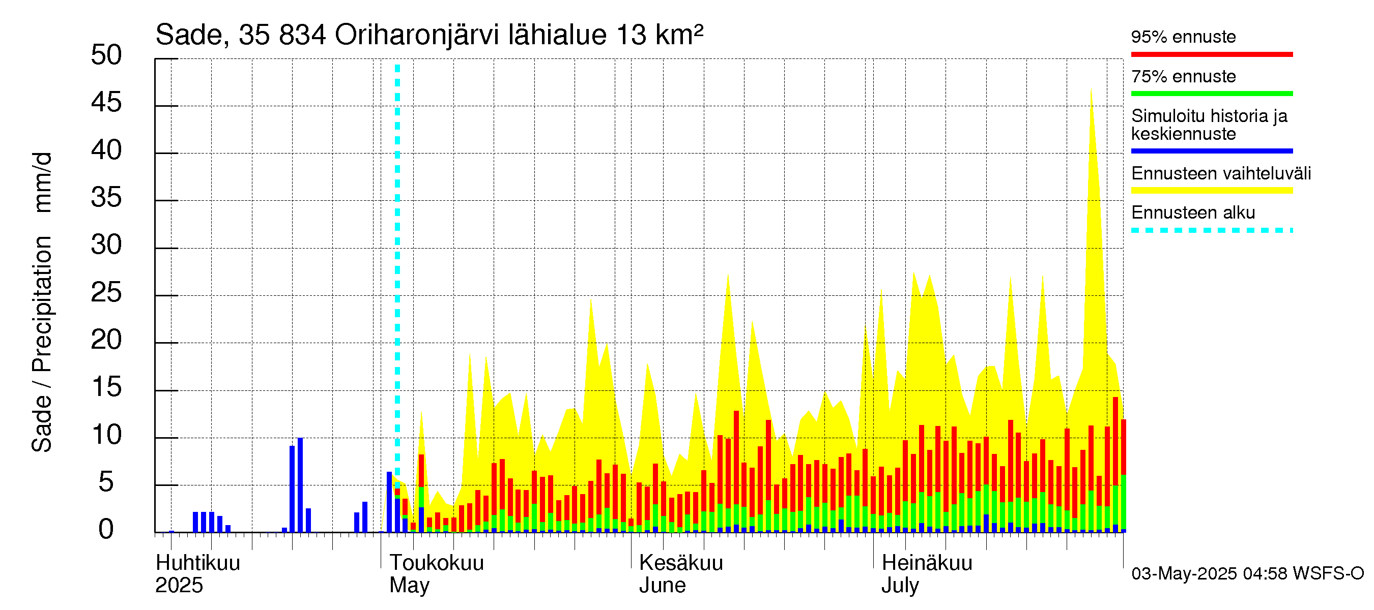Kokemäenjoen vesistöalue - Oriharonjärvi: Sade