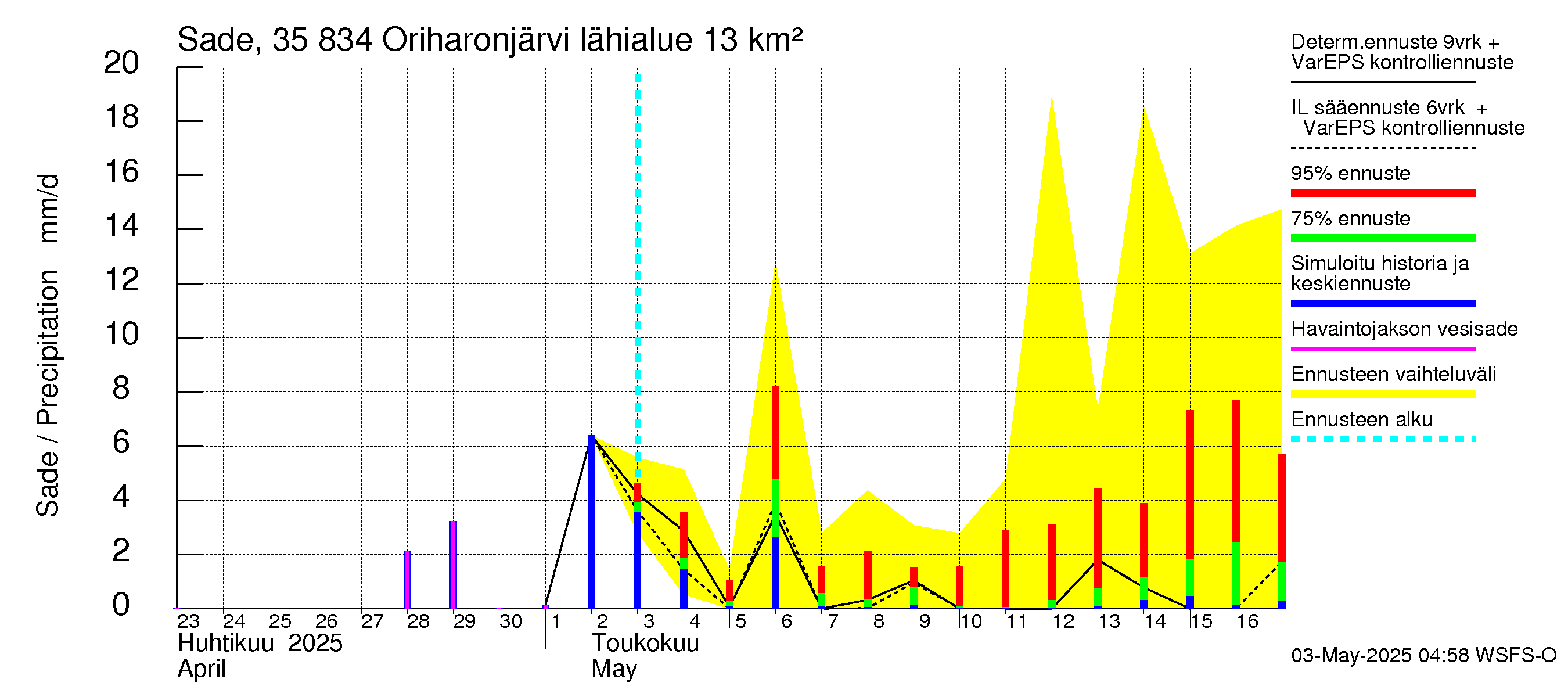Kokemäenjoen vesistöalue - Oriharonjärvi: Sade