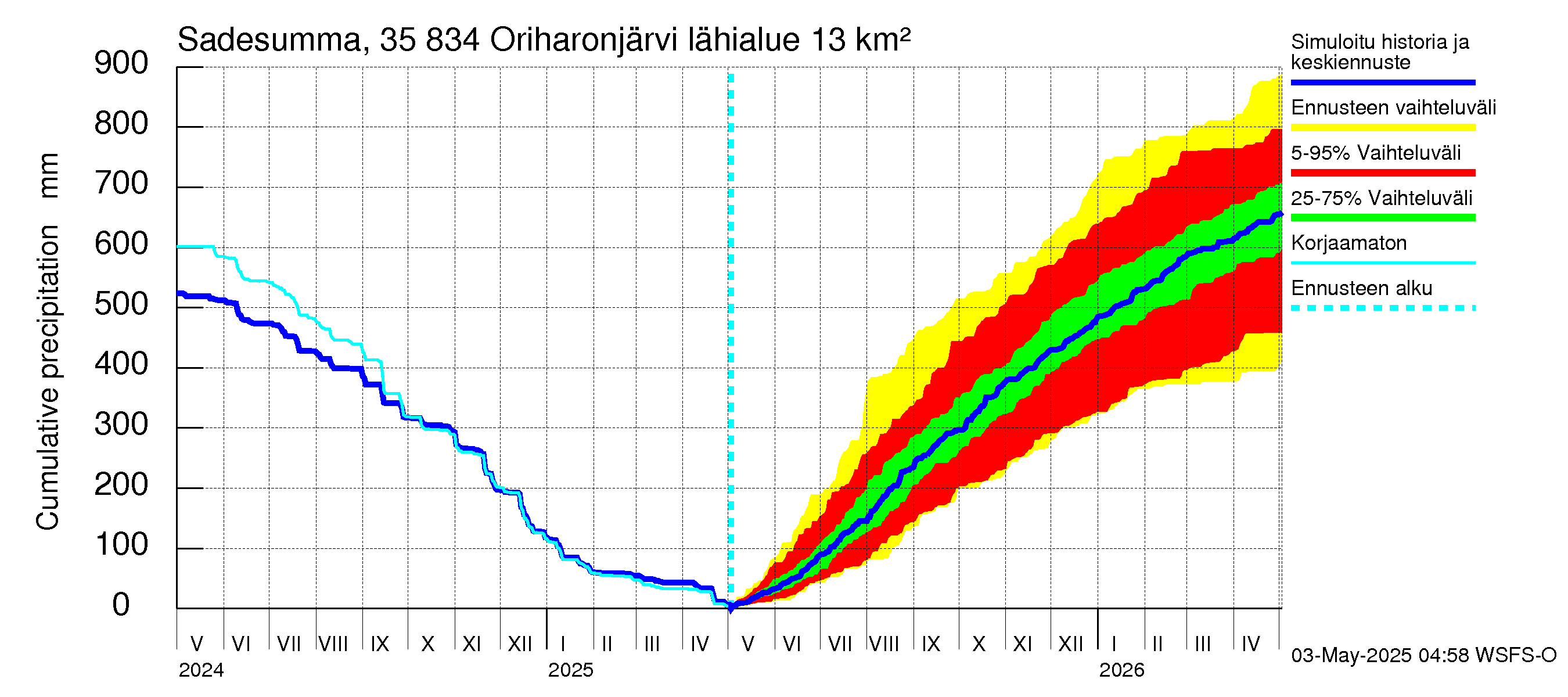 Kokemäenjoen vesistöalue - Oriharonjärvi: Sade - summa