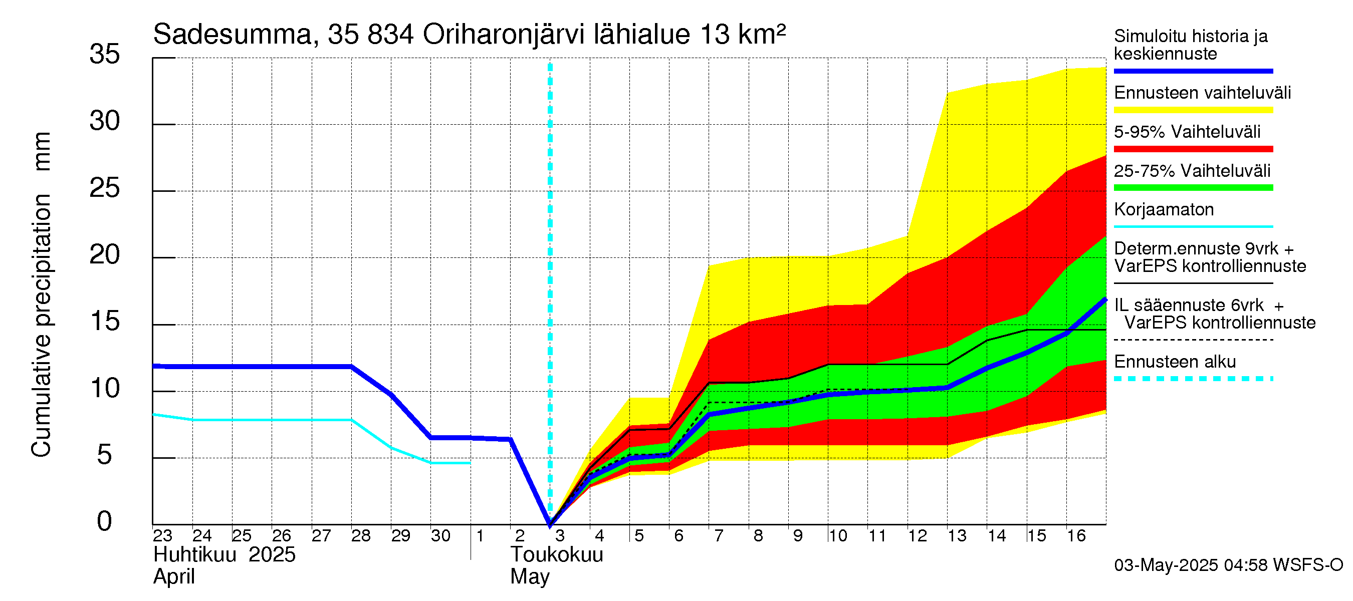 Kokemäenjoen vesistöalue - Oriharonjärvi: Sade - summa