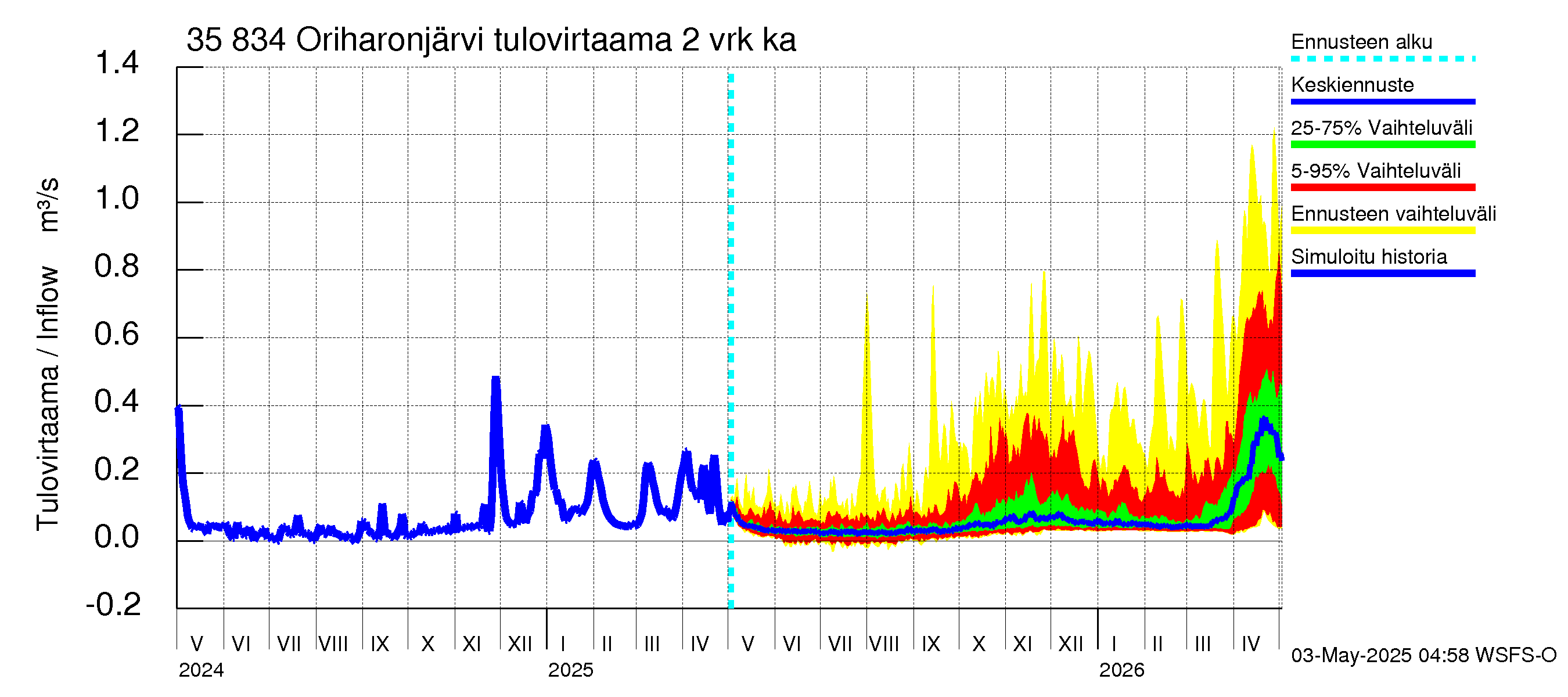 Kokemäenjoen vesistöalue - Oriharonjärvi: Tulovirtaama (usean vuorokauden liukuva keskiarvo) - jakaumaennuste
