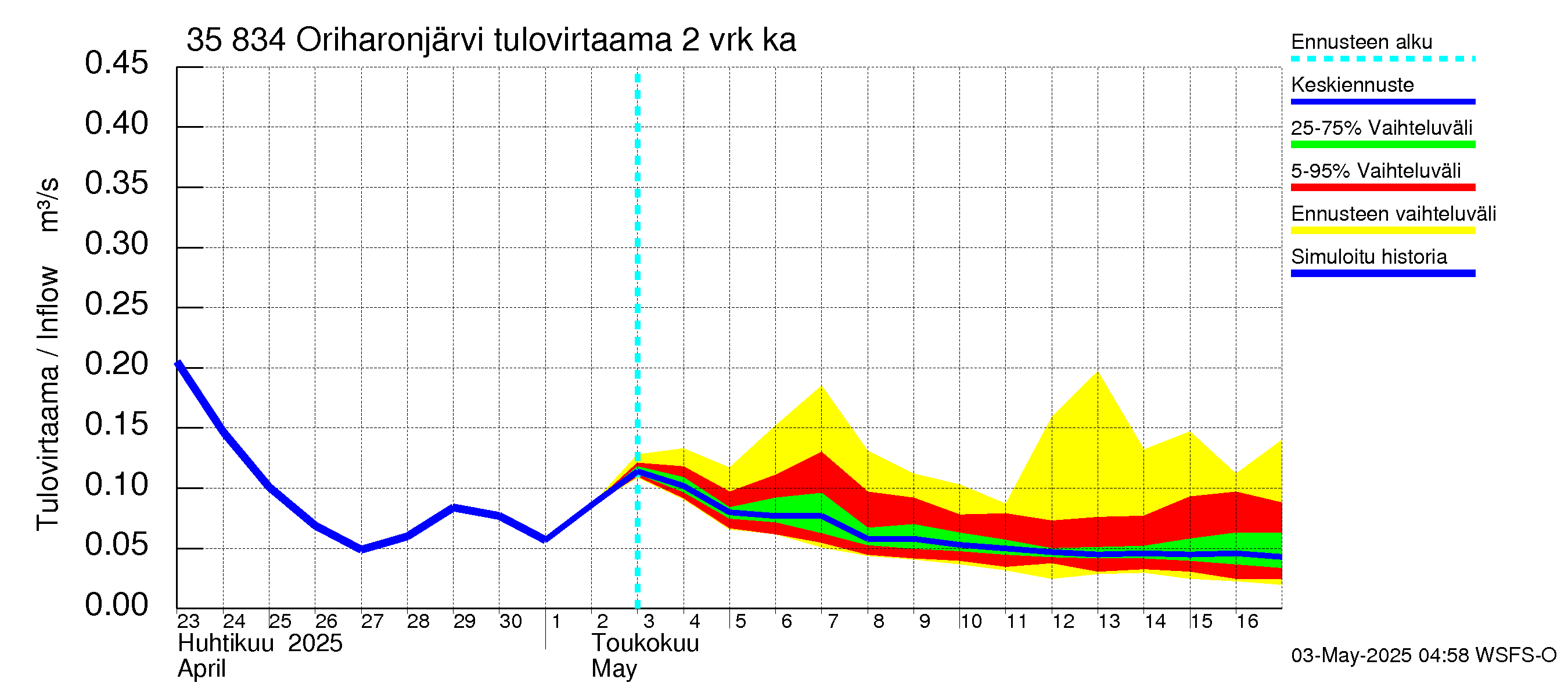 Kokemäenjoen vesistöalue - Oriharonjärvi: Tulovirtaama (usean vuorokauden liukuva keskiarvo) - jakaumaennuste