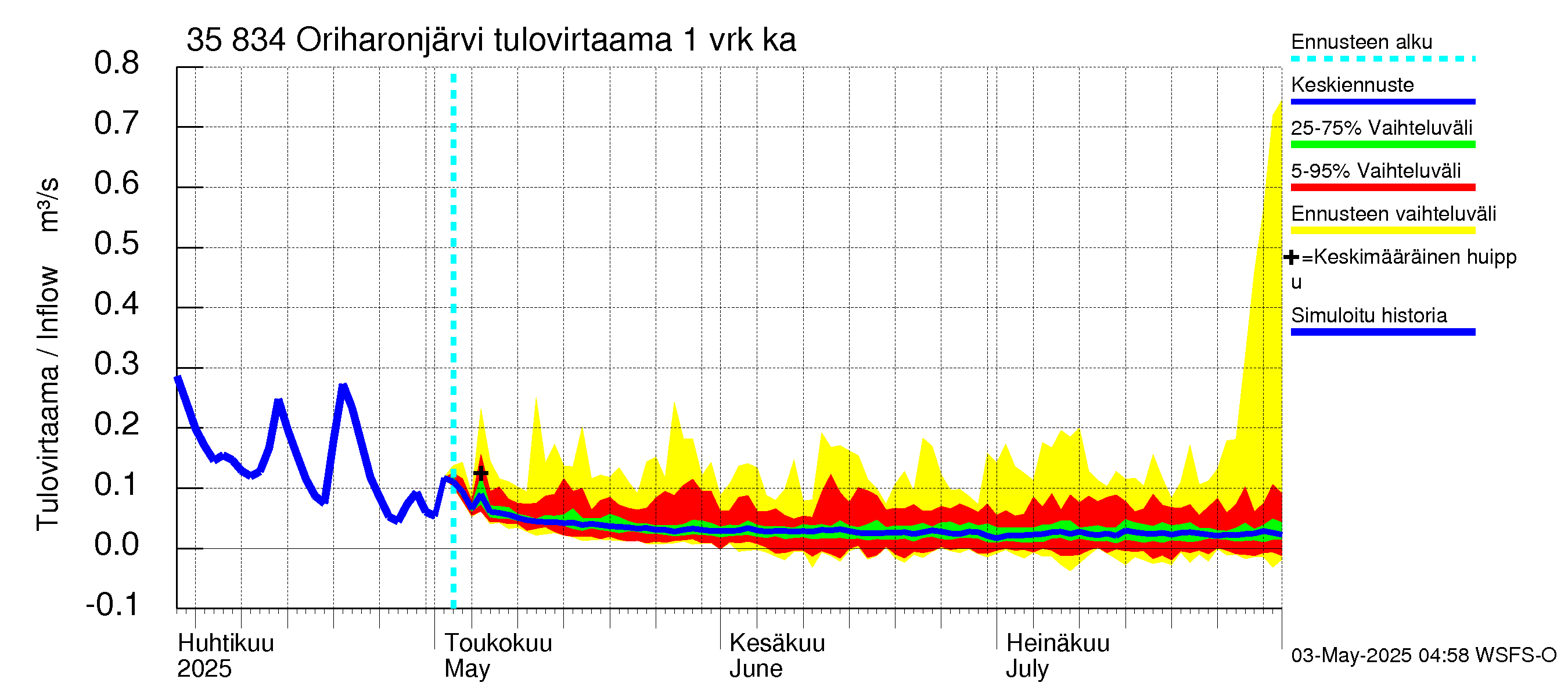 Kokemäenjoen vesistöalue - Oriharonjärvi: Tulovirtaama - jakaumaennuste