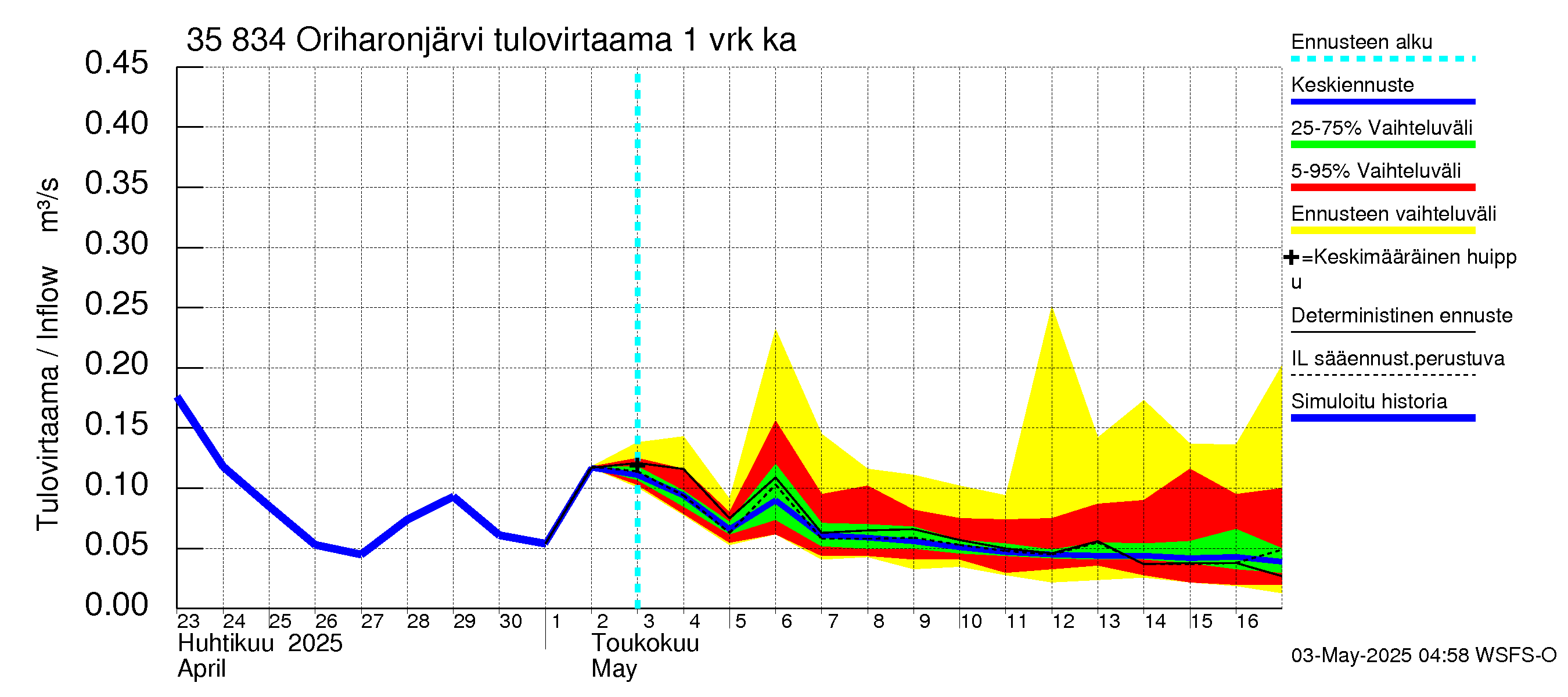 Kokemäenjoen vesistöalue - Oriharonjärvi: Tulovirtaama - jakaumaennuste