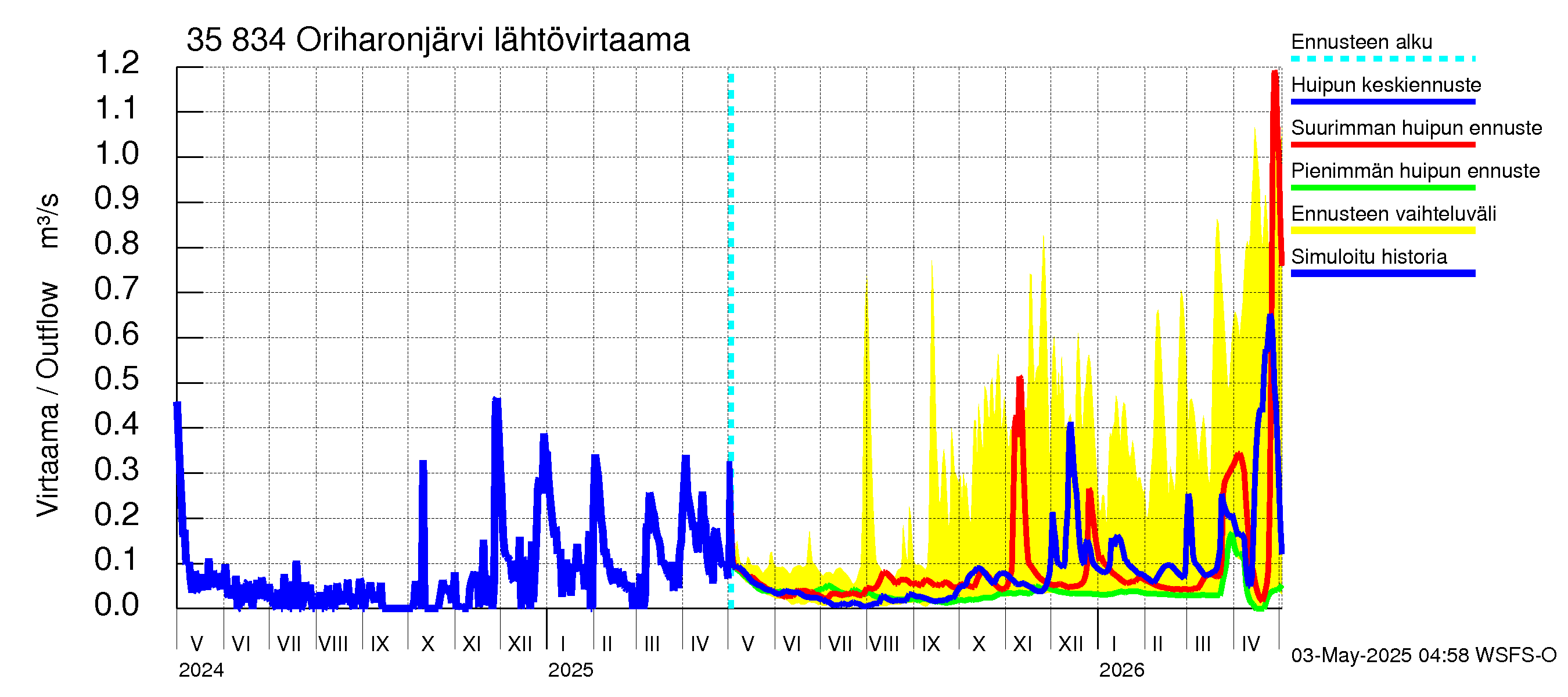 Kokemäenjoen vesistöalue - Oriharonjärvi: Lähtövirtaama / juoksutus - huippujen keski- ja ääriennusteet