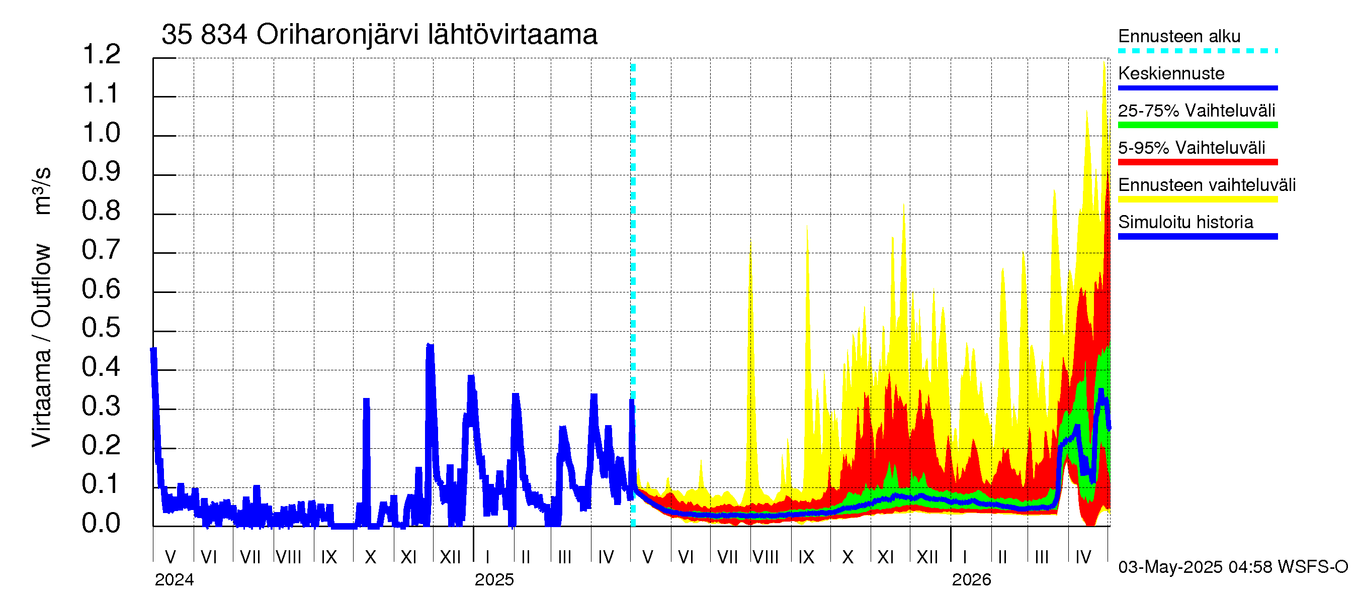 Kokemäenjoen vesistöalue - Oriharonjärvi: Lähtövirtaama / juoksutus - jakaumaennuste