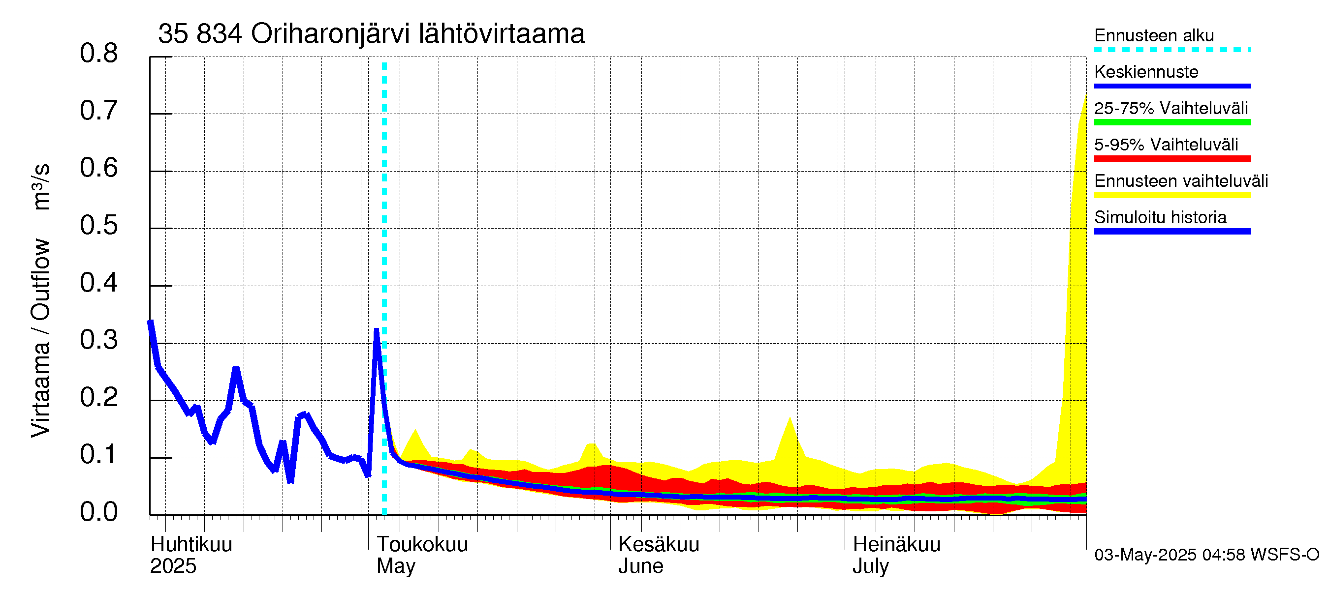 Kokemäenjoen vesistöalue - Oriharonjärvi: Lähtövirtaama / juoksutus - jakaumaennuste