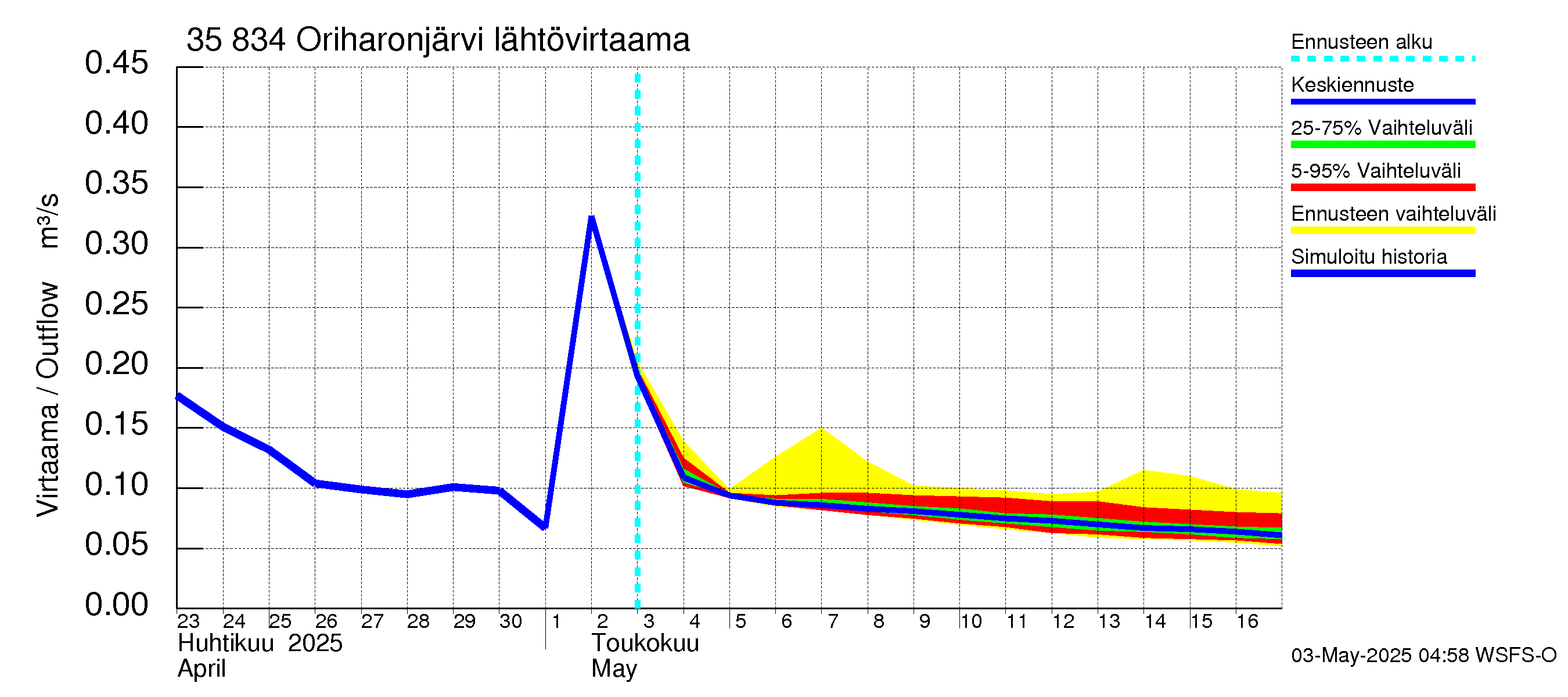 Kokemäenjoen vesistöalue - Oriharonjärvi: Lähtövirtaama / juoksutus - jakaumaennuste
