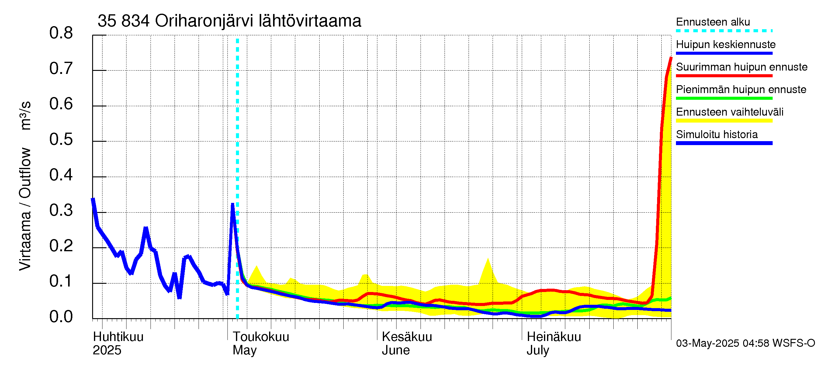 Kokemäenjoen vesistöalue - Oriharonjärvi: Lähtövirtaama / juoksutus - huippujen keski- ja ääriennusteet