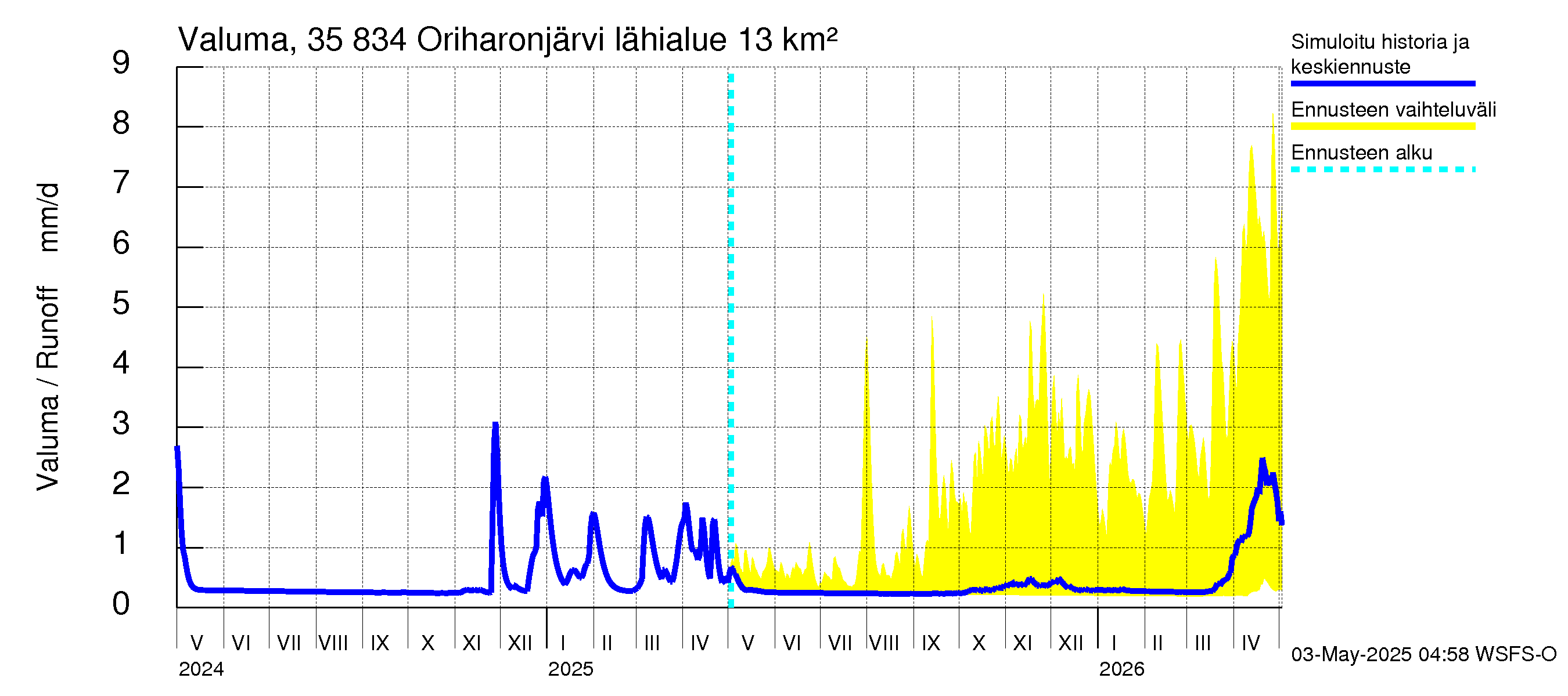 Kokemäenjoen vesistöalue - Oriharonjärvi: Valuma