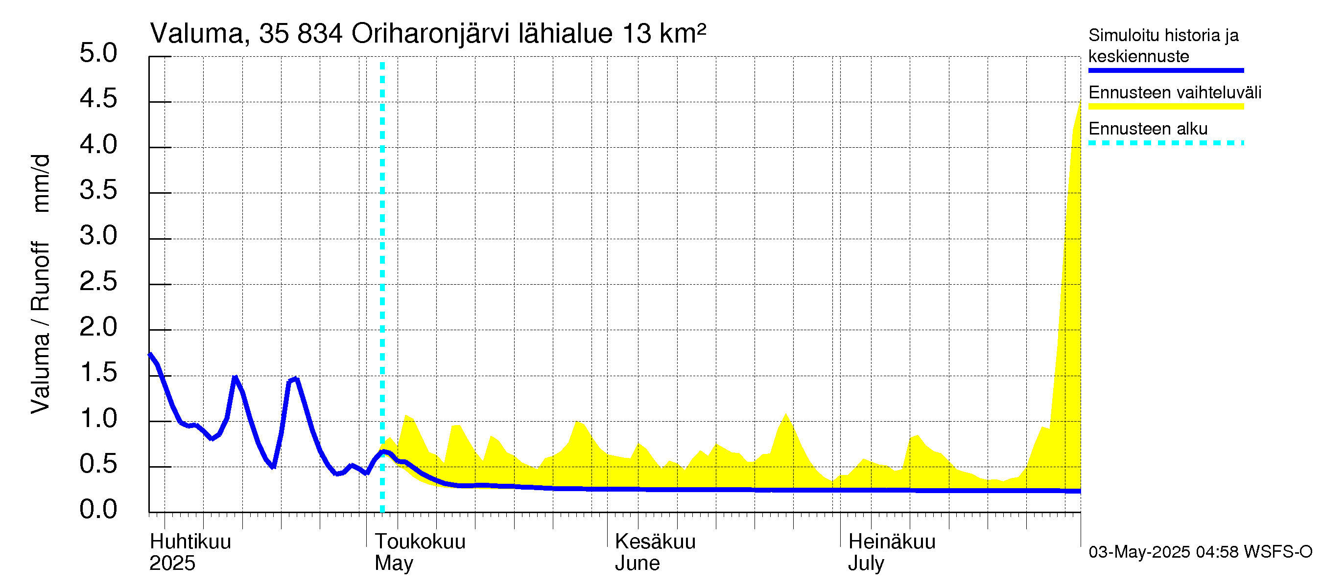 Kokemäenjoen vesistöalue - Oriharonjärvi: Valuma