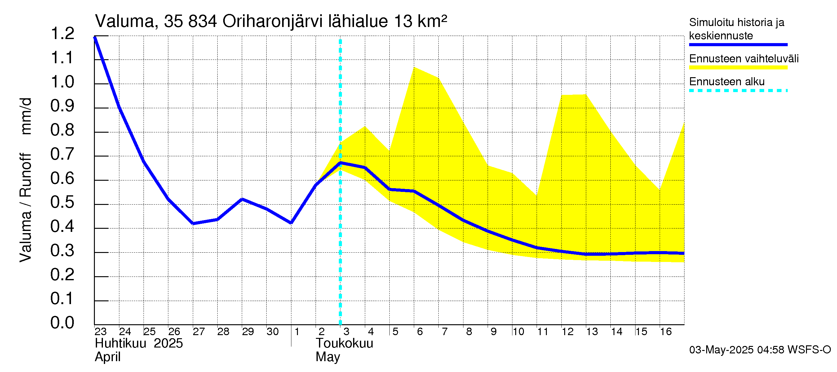 Kokemäenjoen vesistöalue - Oriharonjärvi: Valuma
