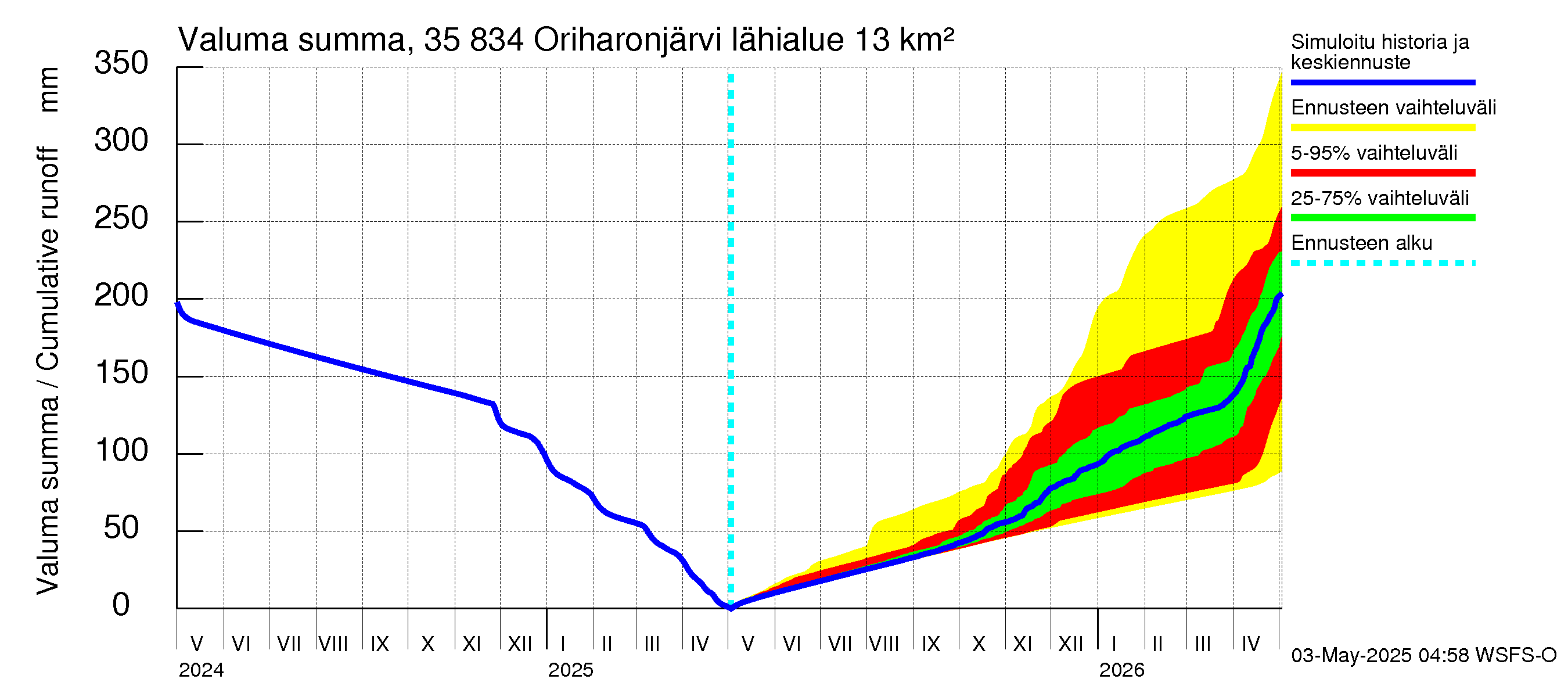 Kokemäenjoen vesistöalue - Oriharonjärvi: Valuma - summa