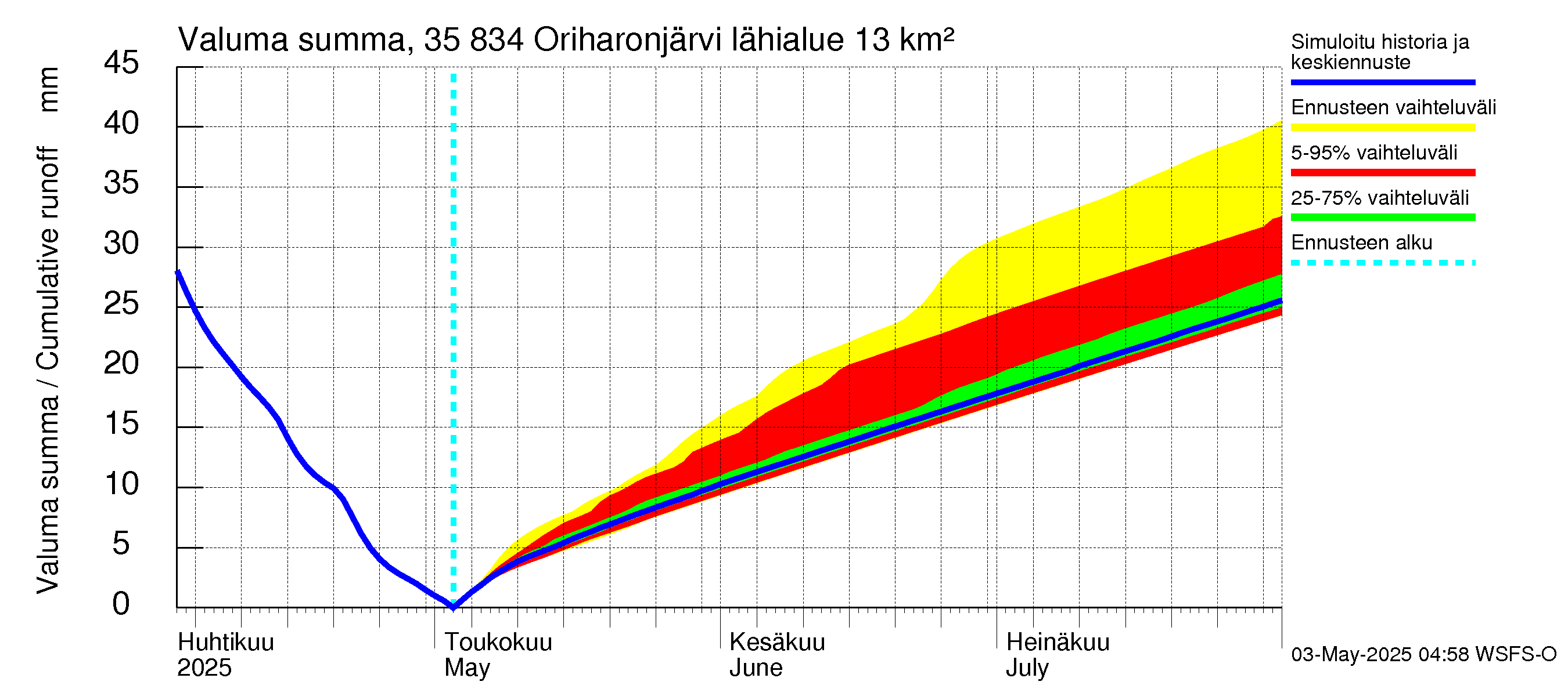 Kokemäenjoen vesistöalue - Oriharonjärvi: Valuma - summa