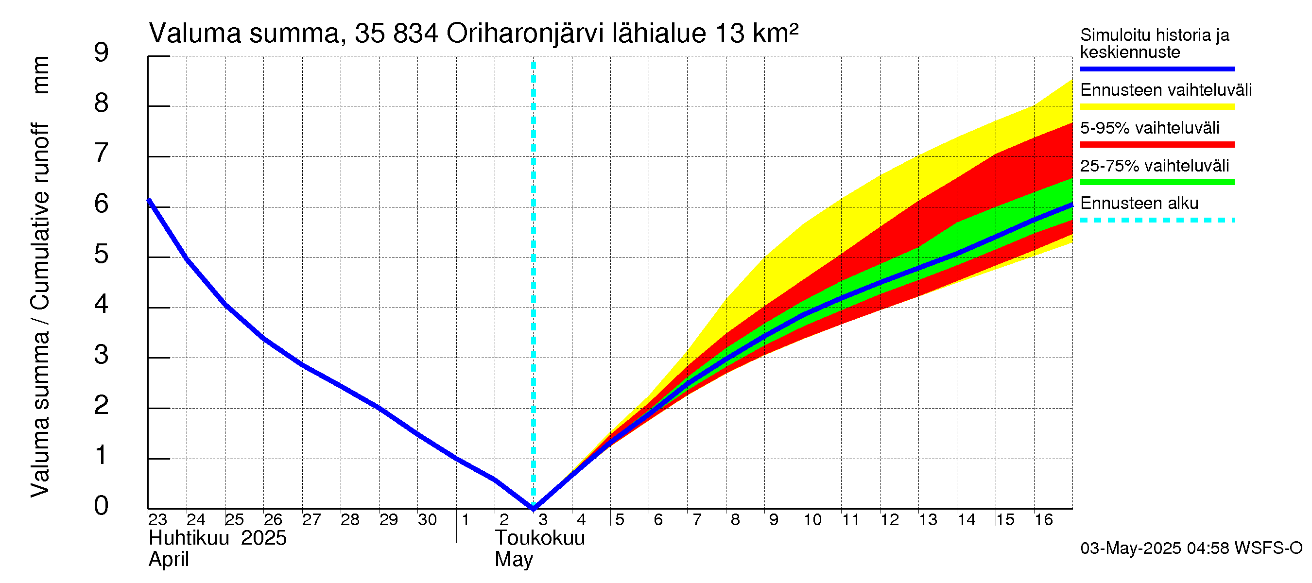 Kokemäenjoen vesistöalue - Oriharonjärvi: Valuma - summa