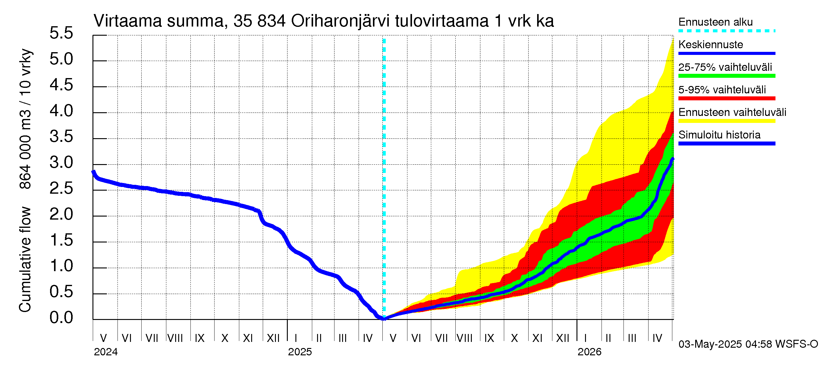 Kokemäenjoen vesistöalue - Oriharonjärvi: Tulovirtaama - summa