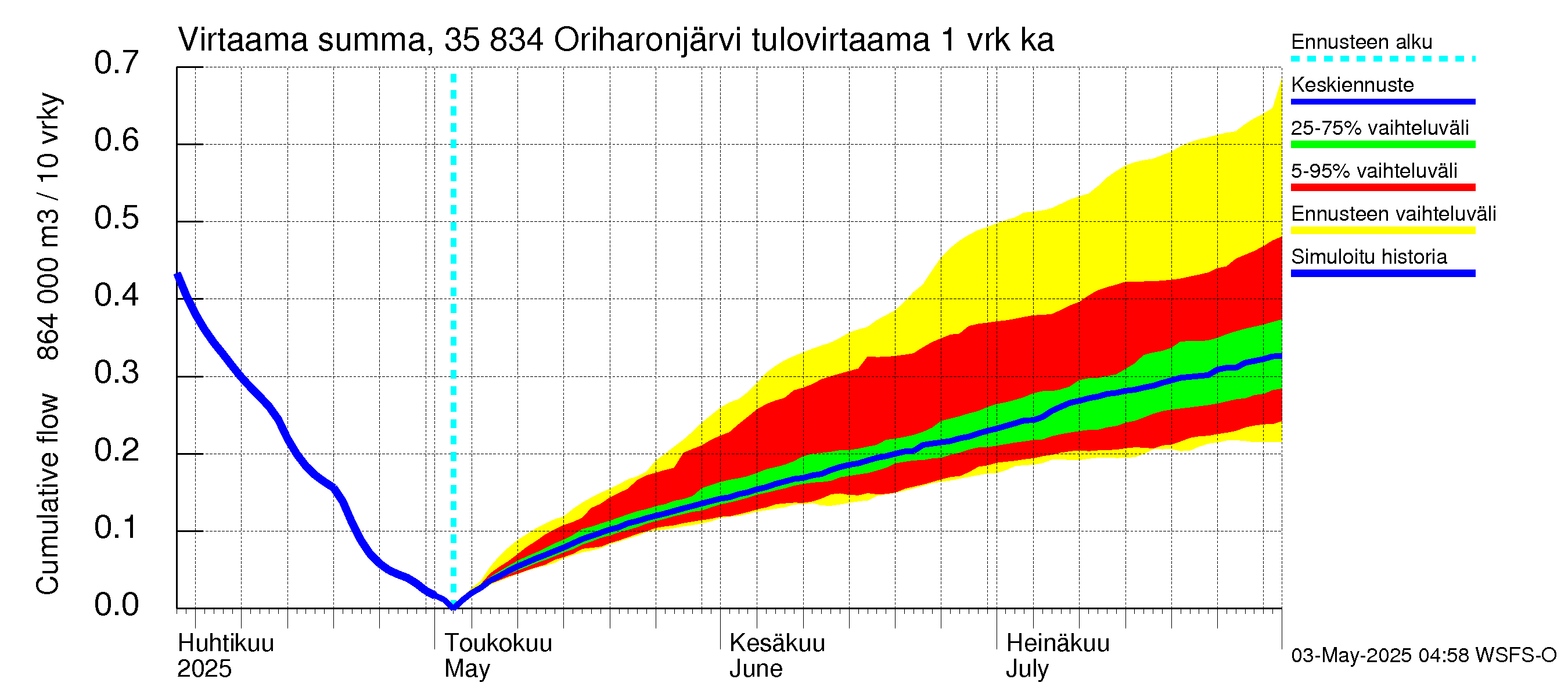 Kokemäenjoen vesistöalue - Oriharonjärvi: Tulovirtaama - summa