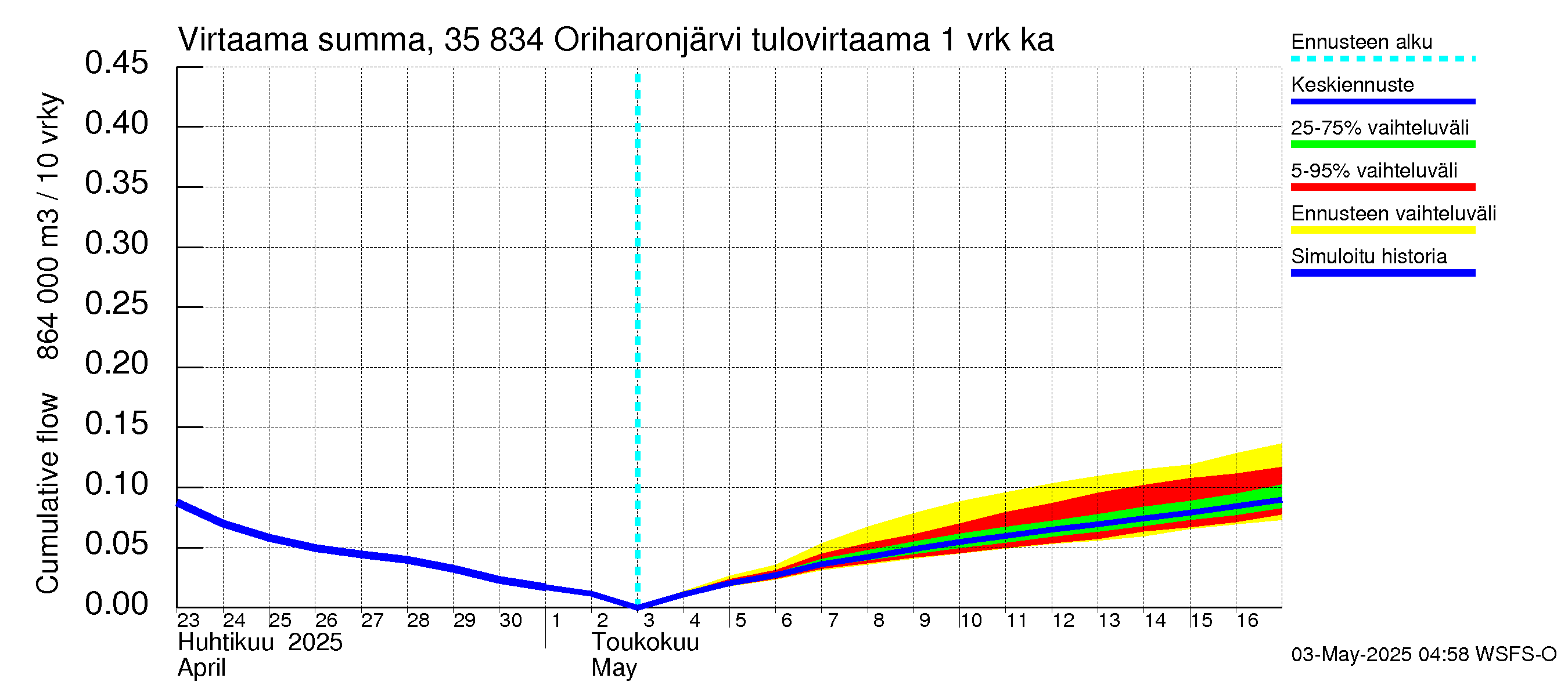 Kokemäenjoen vesistöalue - Oriharonjärvi: Tulovirtaama - summa
