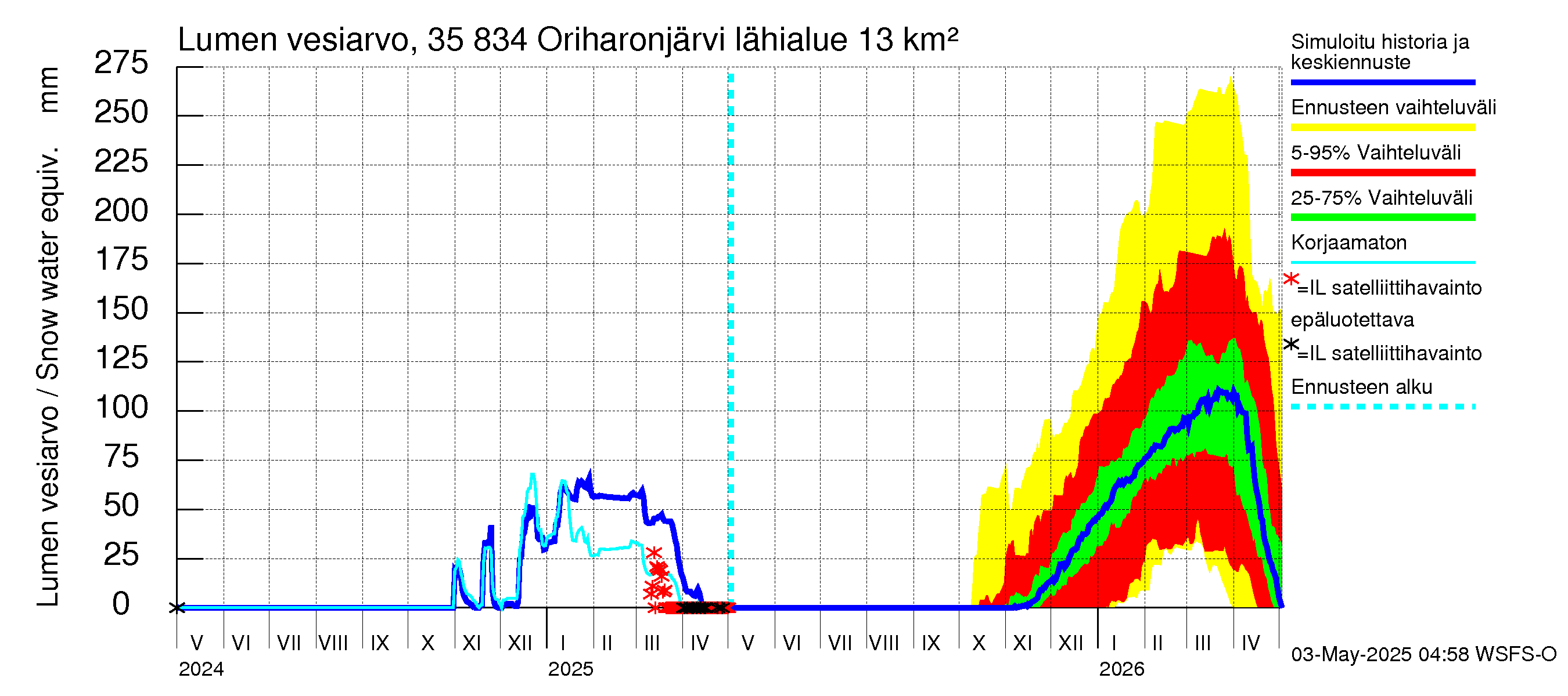 Kokemäenjoen vesistöalue - Oriharonjärvi: Lumen vesiarvo