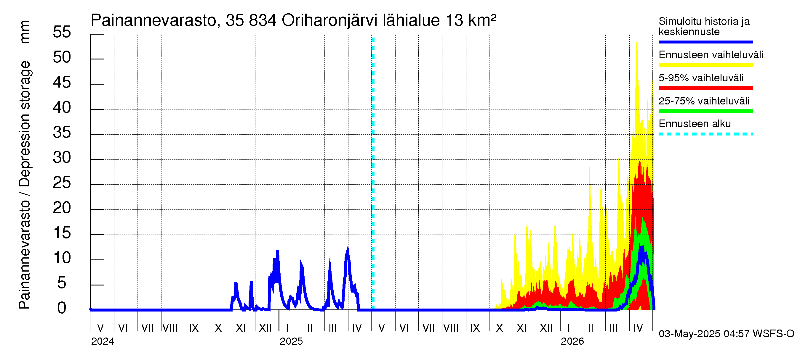 Kokemäenjoen vesistöalue - Oriharonjärvi: Painannevarasto