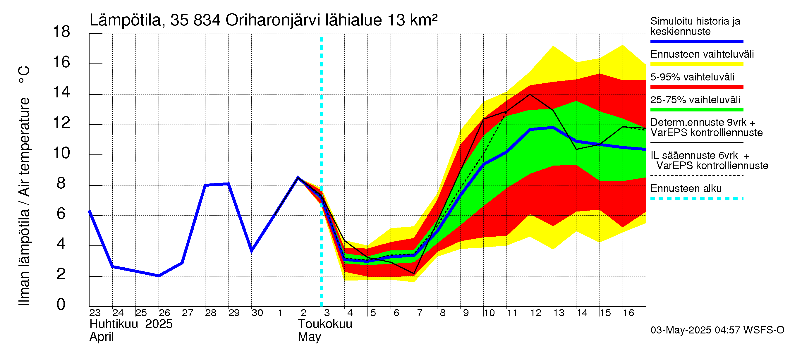 Kokemäenjoen vesistöalue - Oriharonjärvi: Ilman lämpötila