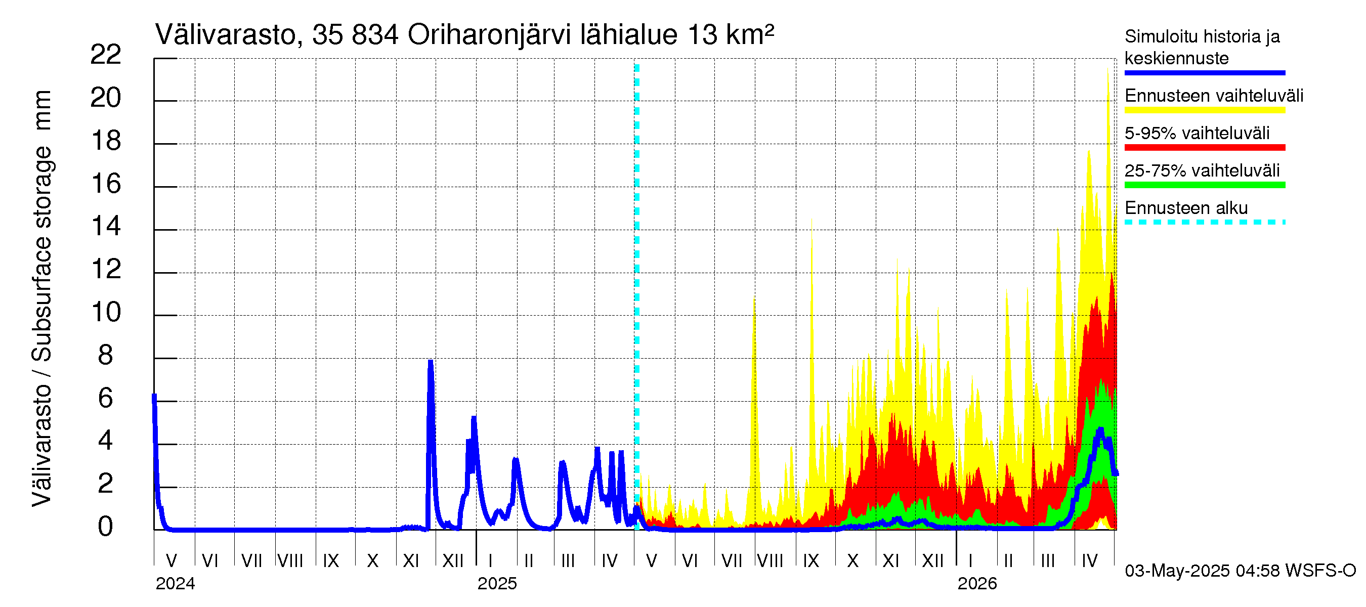 Kokemäenjoen vesistöalue - Oriharonjärvi: Välivarasto