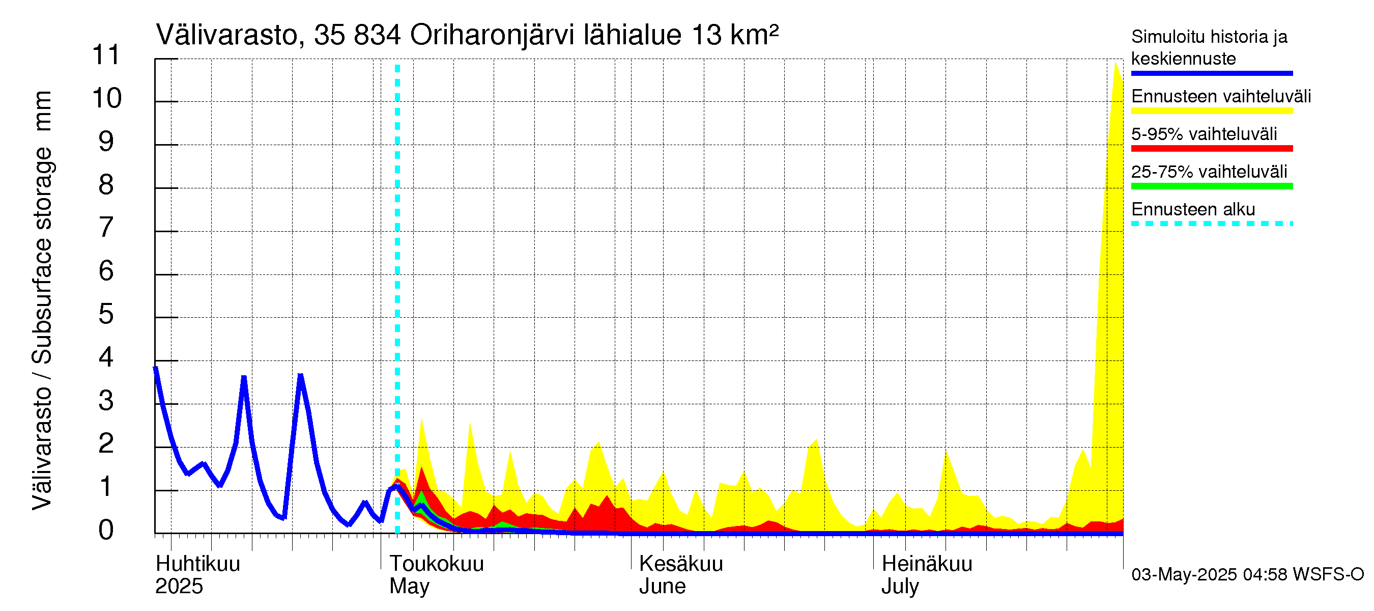 Kokemäenjoen vesistöalue - Oriharonjärvi: Välivarasto