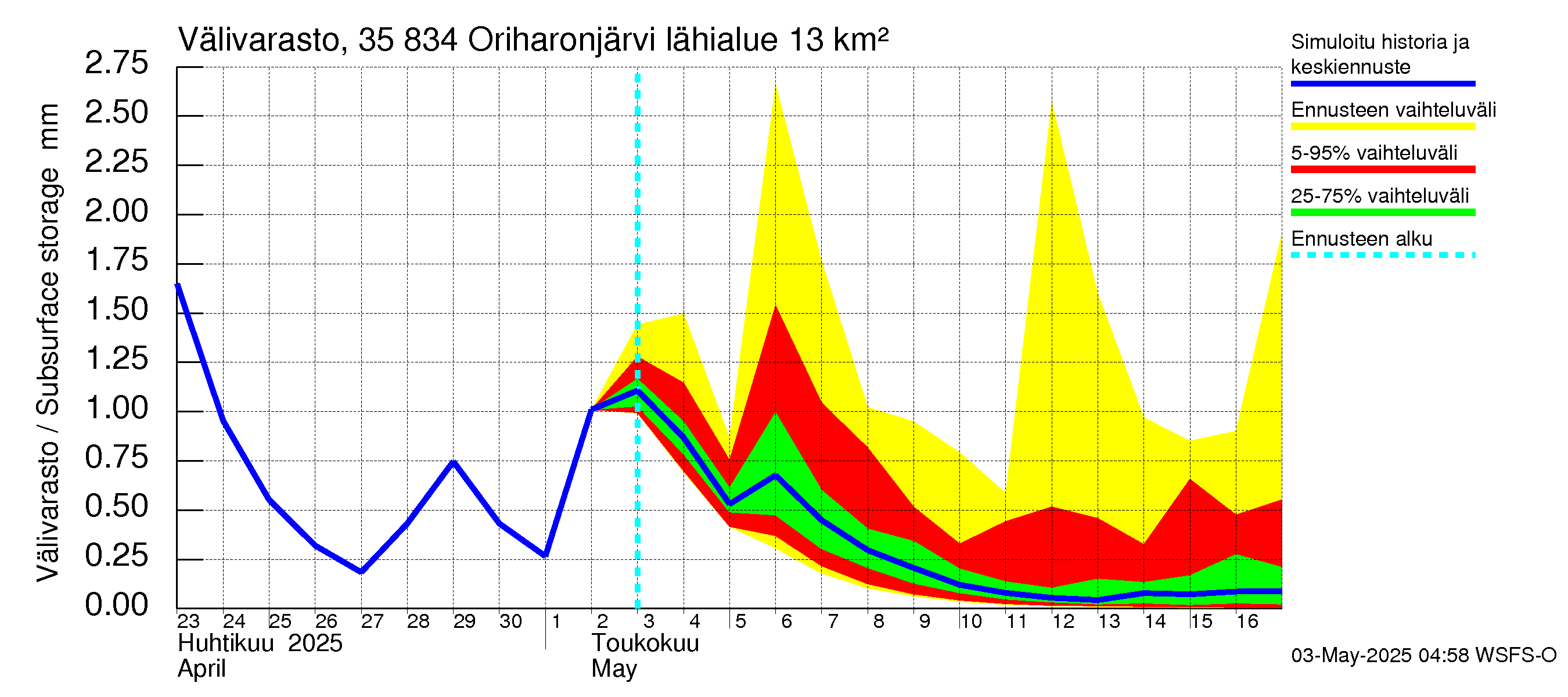 Kokemäenjoen vesistöalue - Oriharonjärvi: Välivarasto