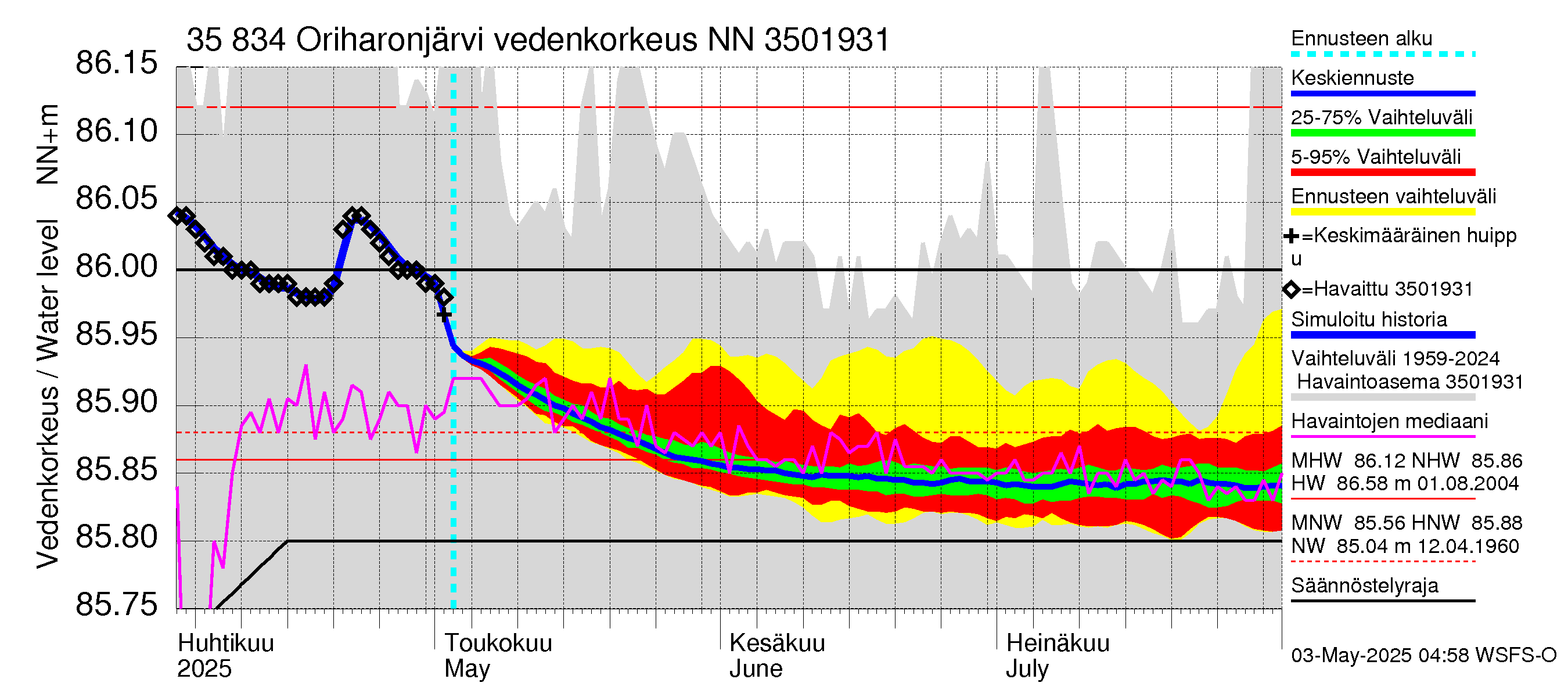 Kokemäenjoen vesistöalue - Oriharonjärvi: Vedenkorkeus - jakaumaennuste