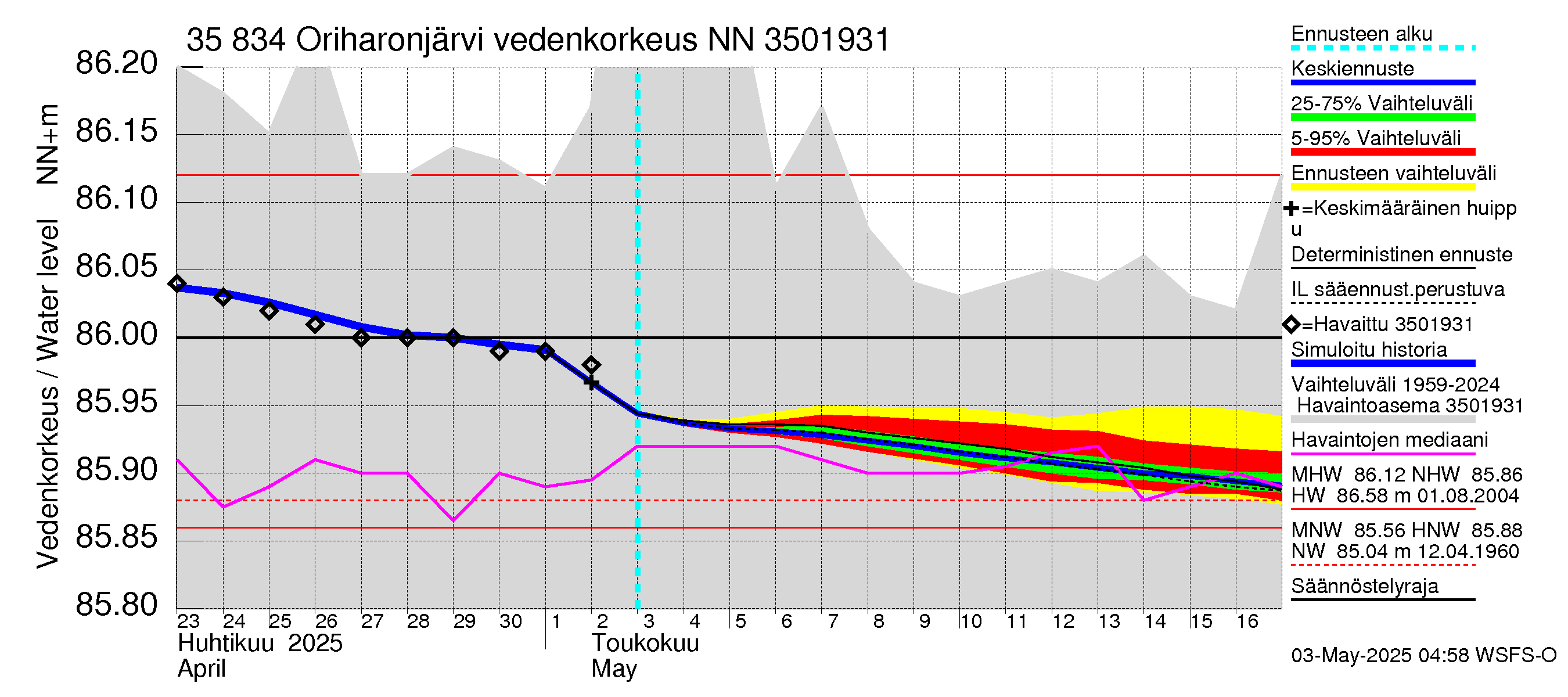 Kokemäenjoen vesistöalue - Oriharonjärvi: Vedenkorkeus - jakaumaennuste