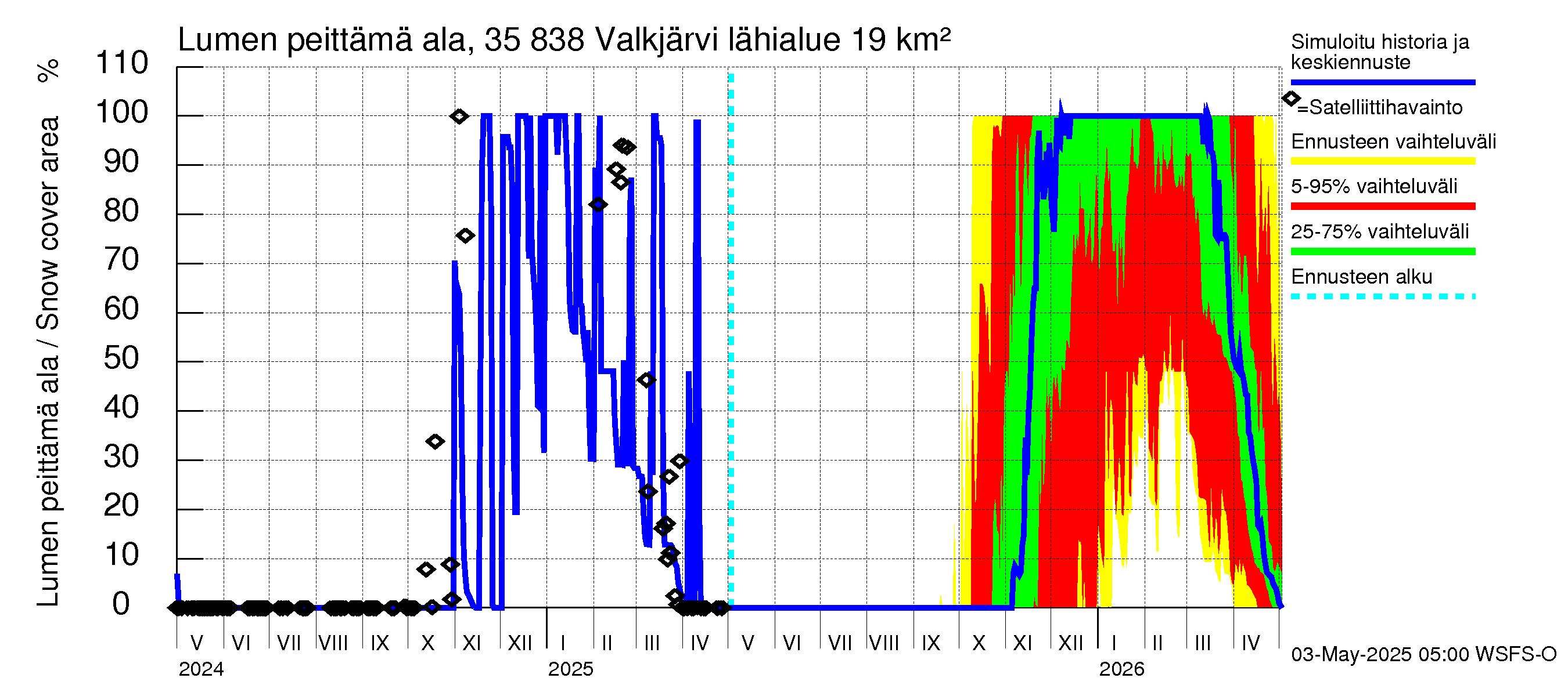 Kokemäenjoen vesistöalue - Valkjärvi: Lumen peittämä ala