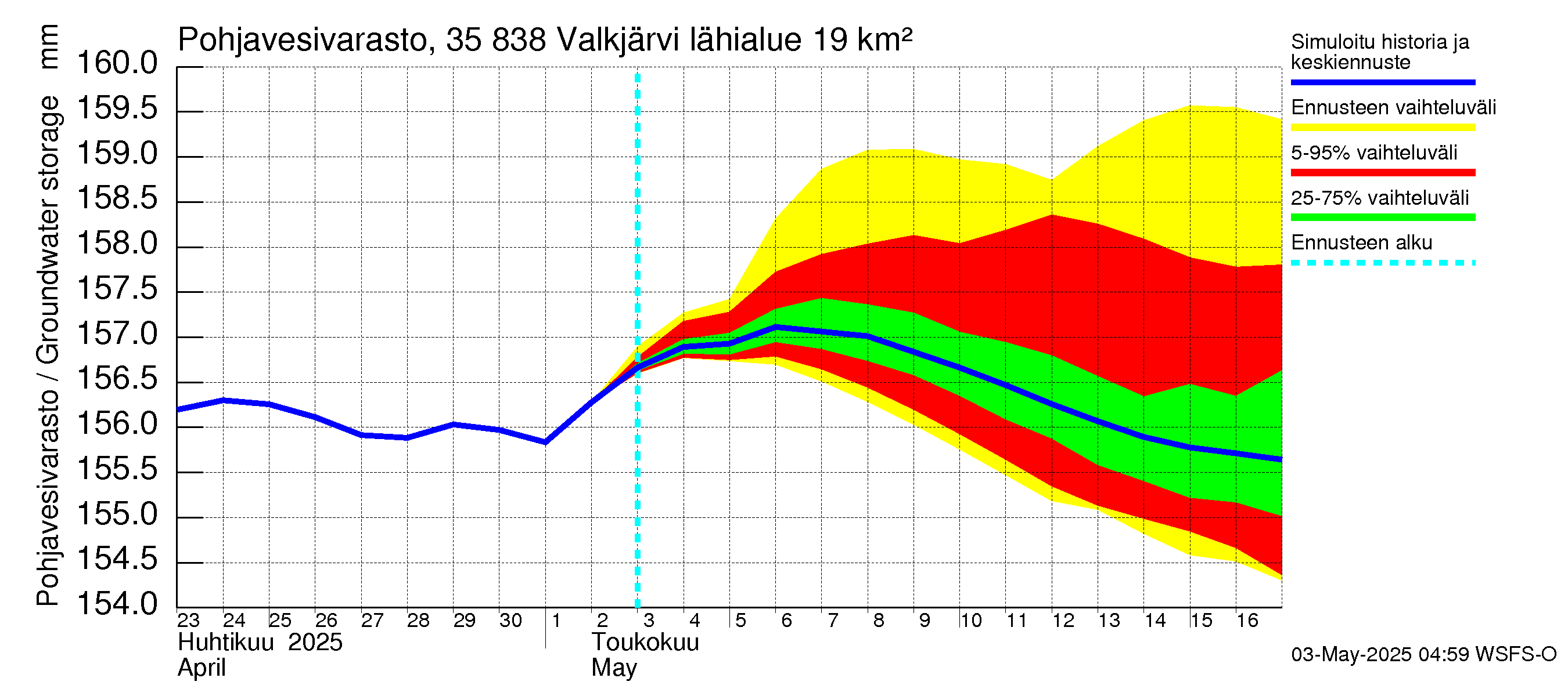 Kokemäenjoen vesistöalue - Valkjärvi: Pohjavesivarasto