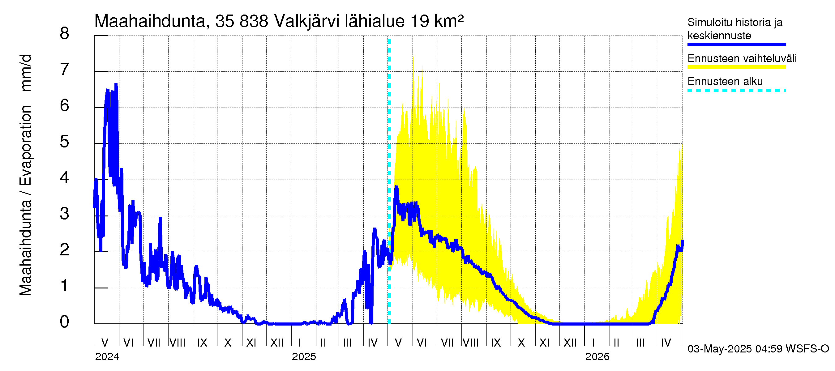 Kokemäenjoen vesistöalue - Valkjärvi: Haihdunta maa-alueelta
