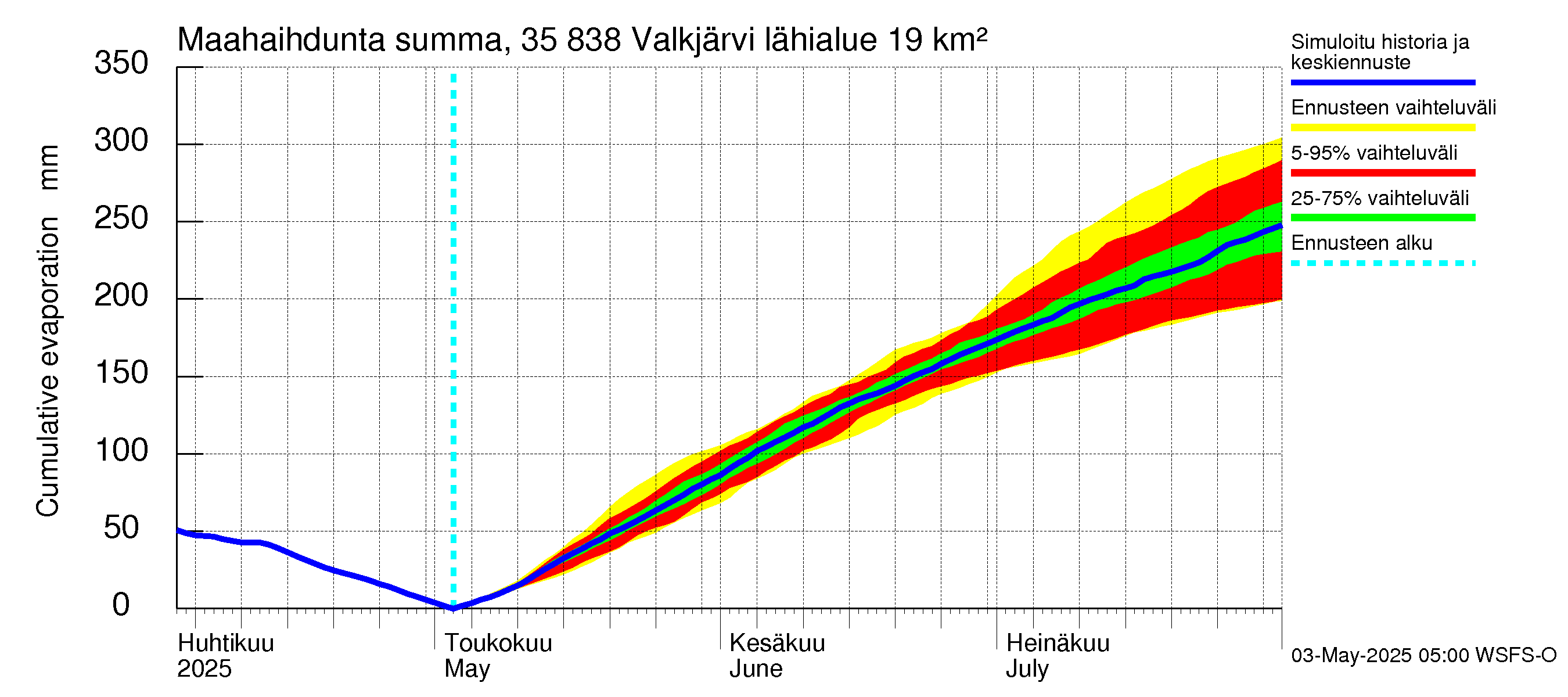 Kokemäenjoen vesistöalue - Valkjärvi: Haihdunta maa-alueelta - summa