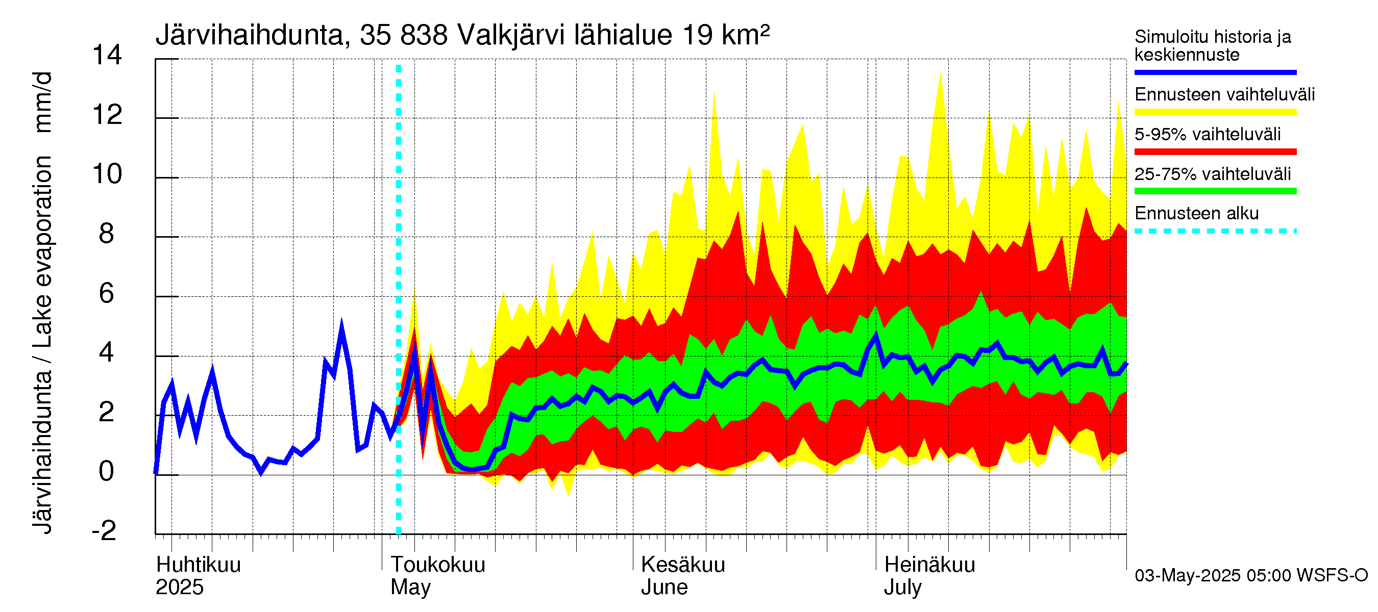 Kokemäenjoen vesistöalue - Valkjärvi: Järvihaihdunta