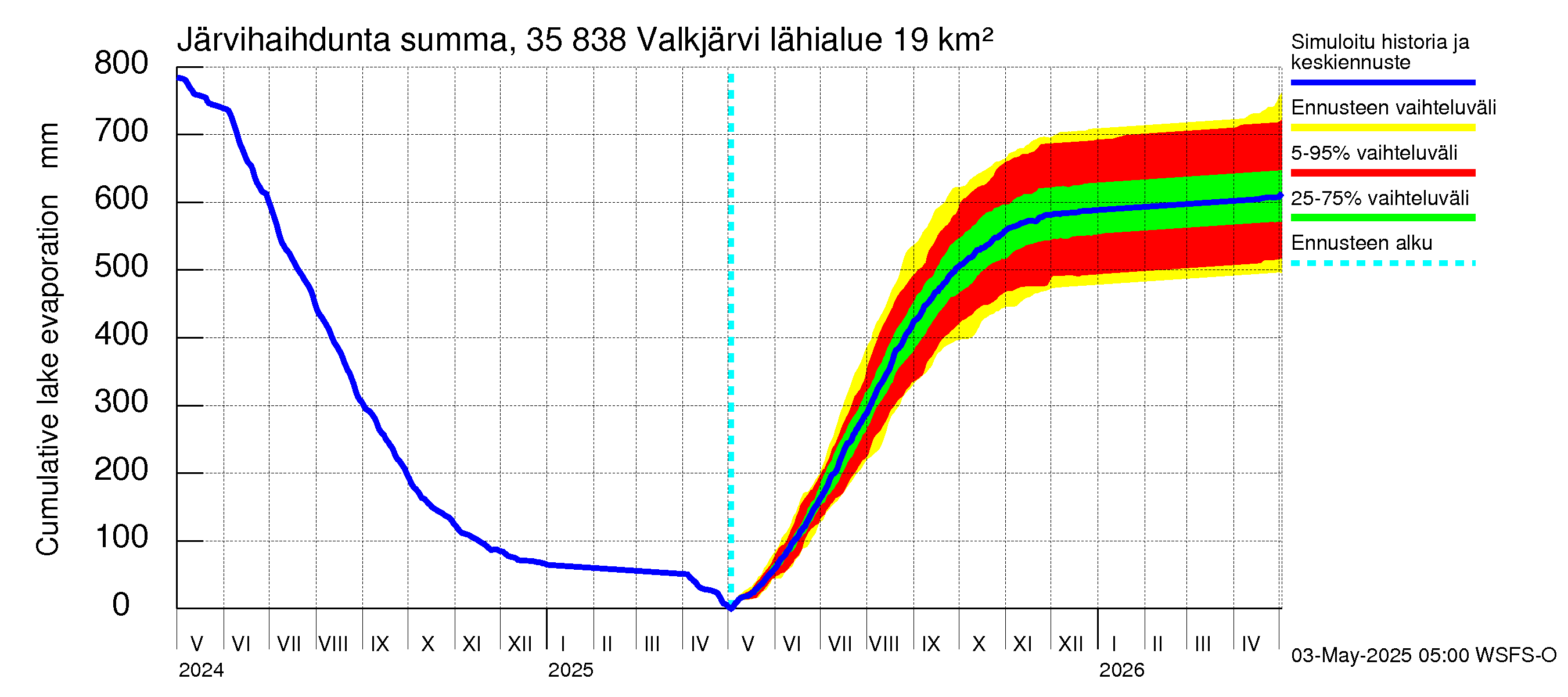 Kokemäenjoen vesistöalue - Valkjärvi: Järvihaihdunta - summa