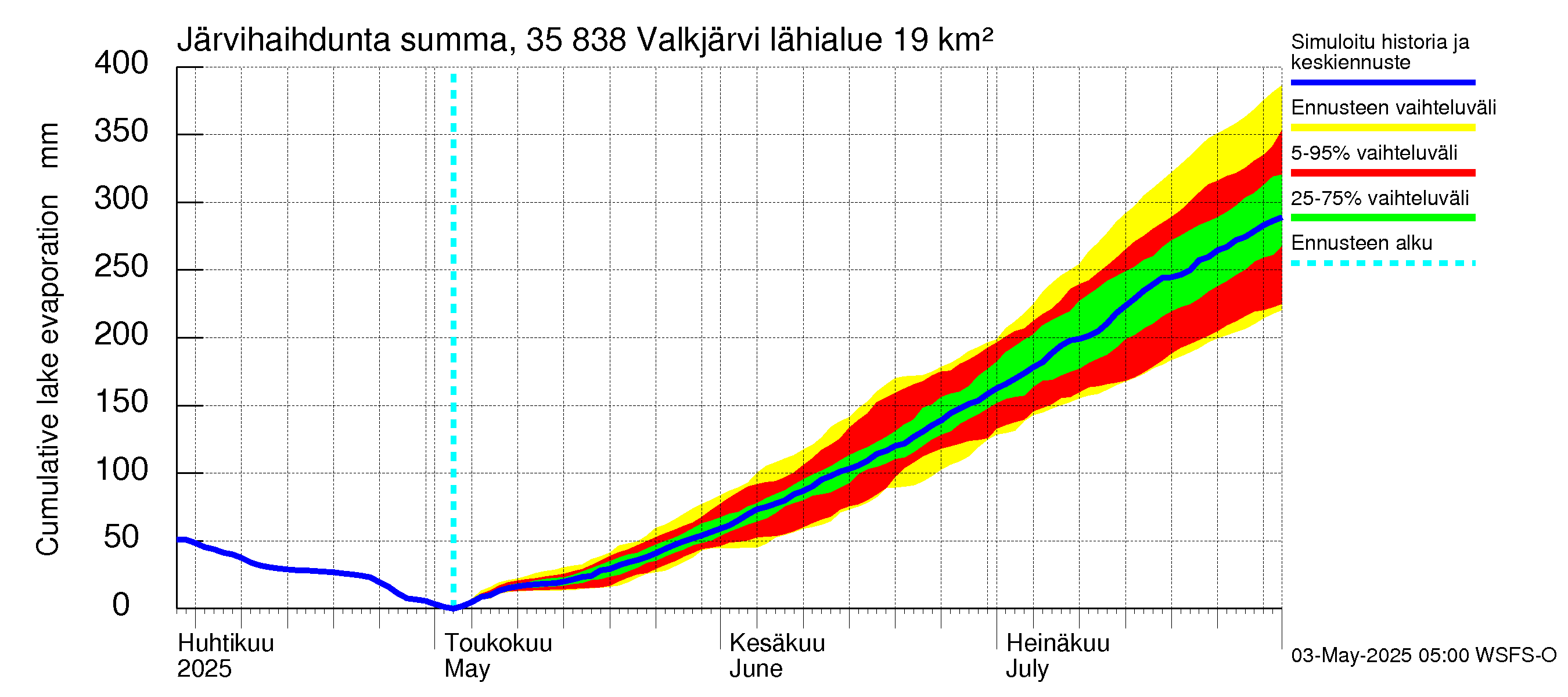 Kokemäenjoen vesistöalue - Valkjärvi: Järvihaihdunta - summa