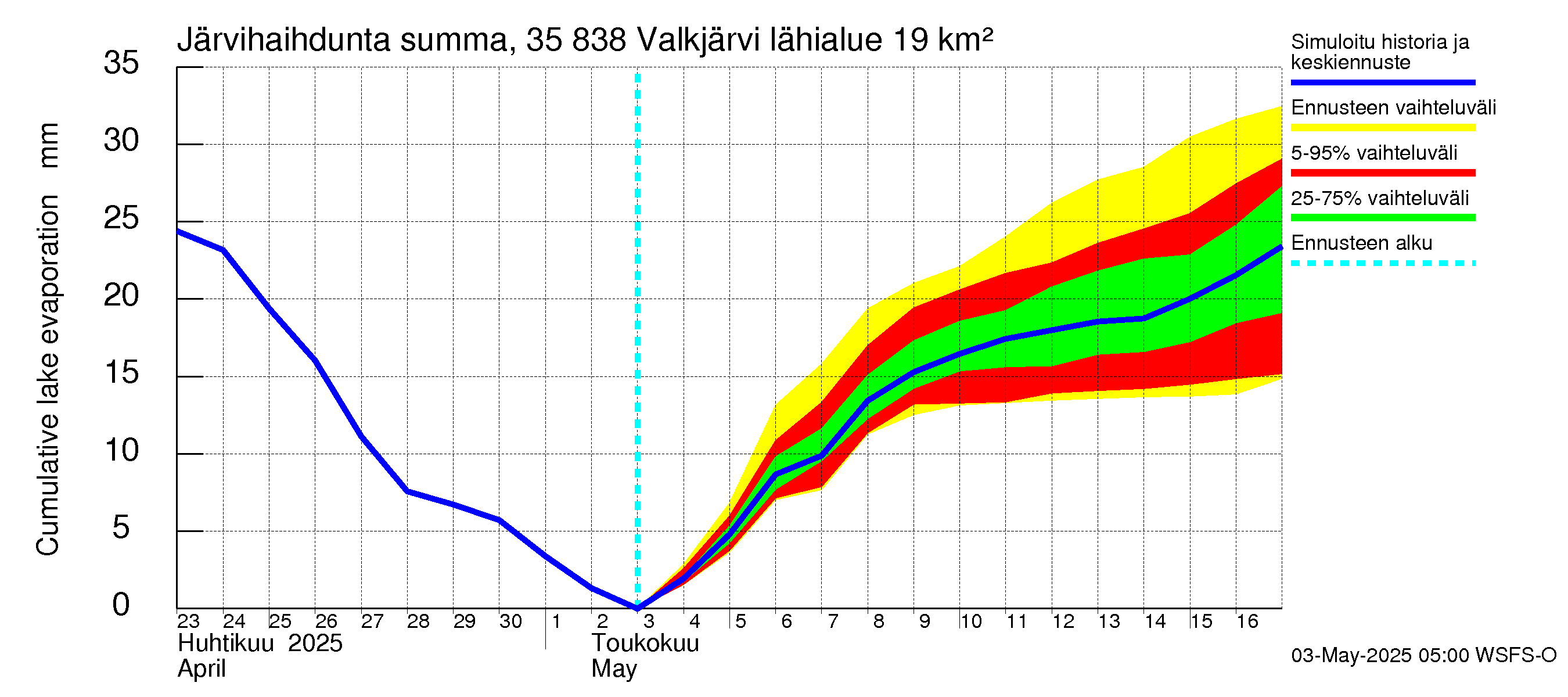 Kokemäenjoen vesistöalue - Valkjärvi: Järvihaihdunta - summa