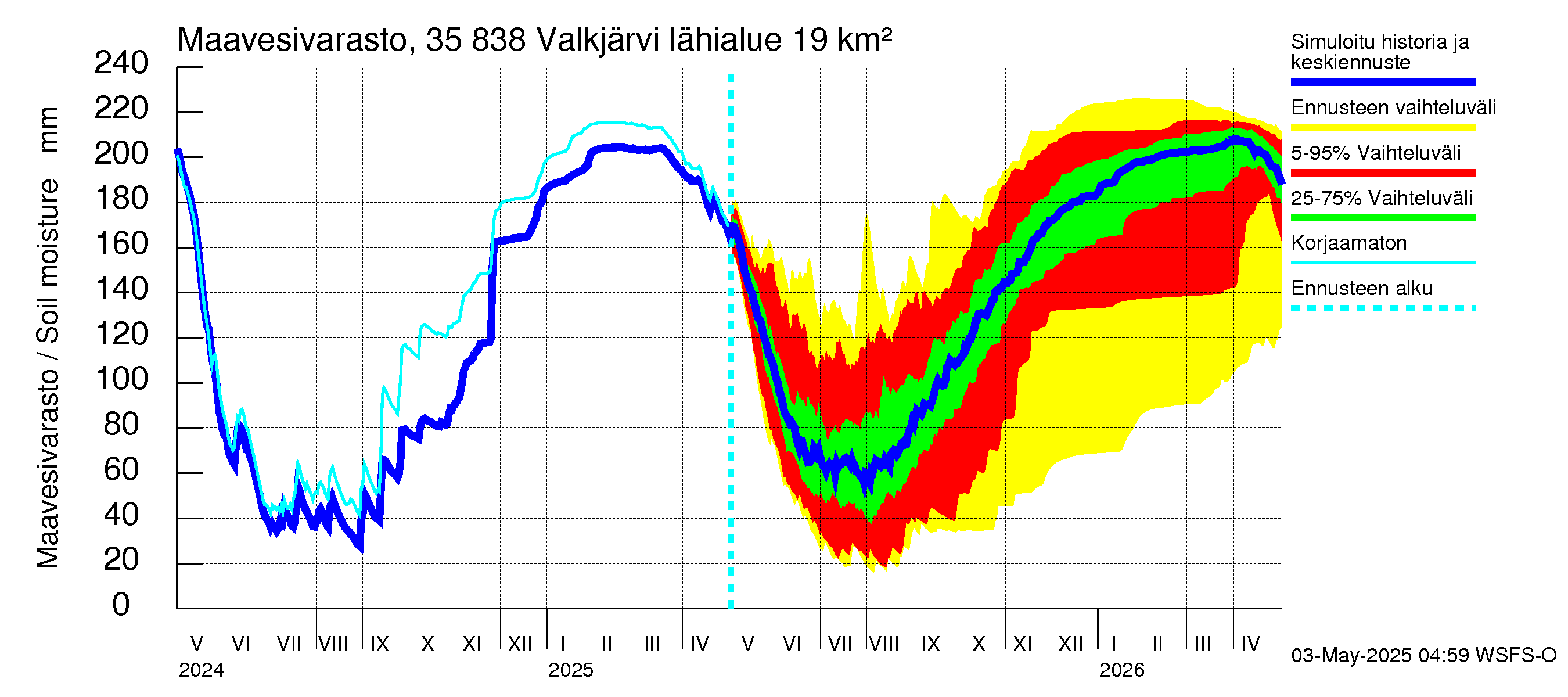 Kokemäenjoen vesistöalue - Valkjärvi: Maavesivarasto