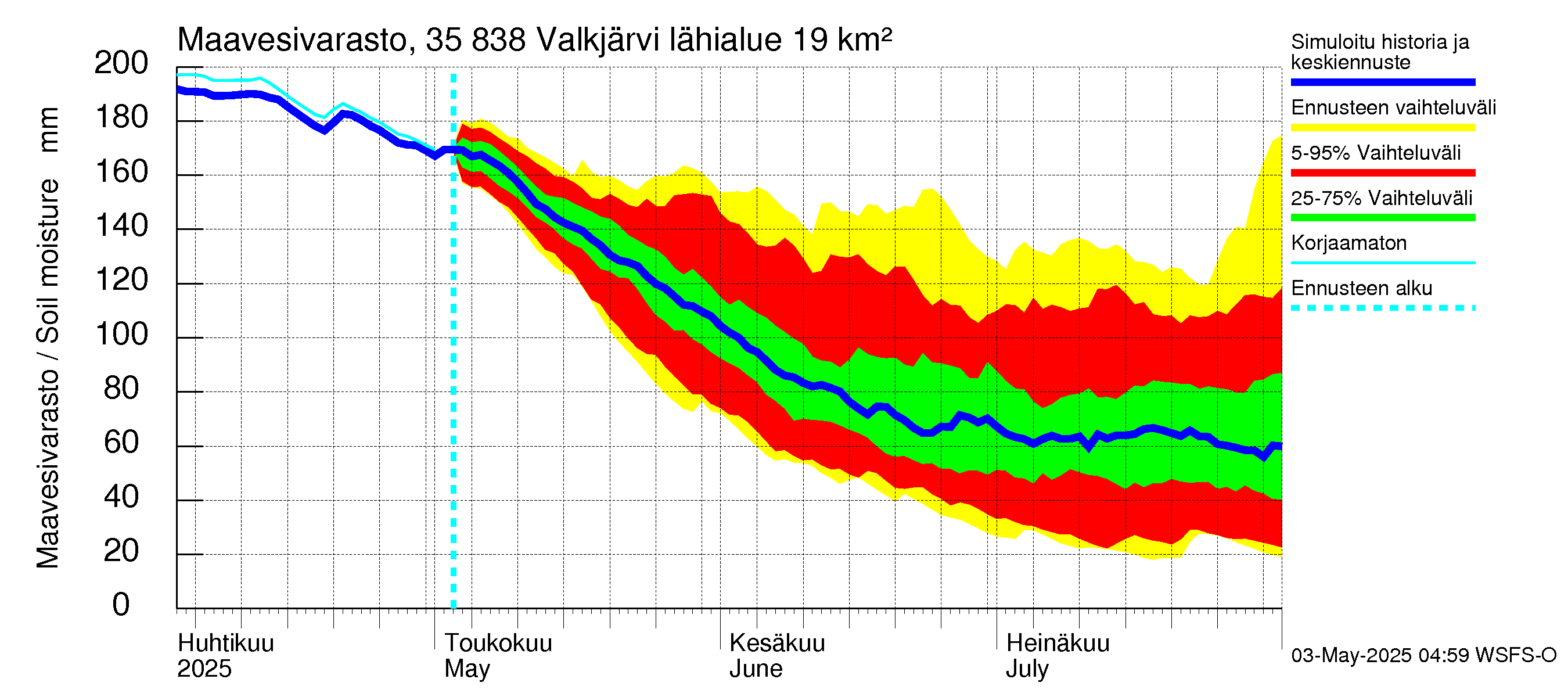 Kokemäenjoen vesistöalue - Valkjärvi: Maavesivarasto